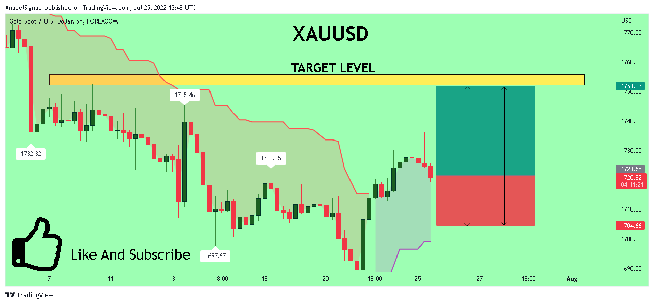 FOREXCOM:XAUUSD Chart Image by AnabelSignals