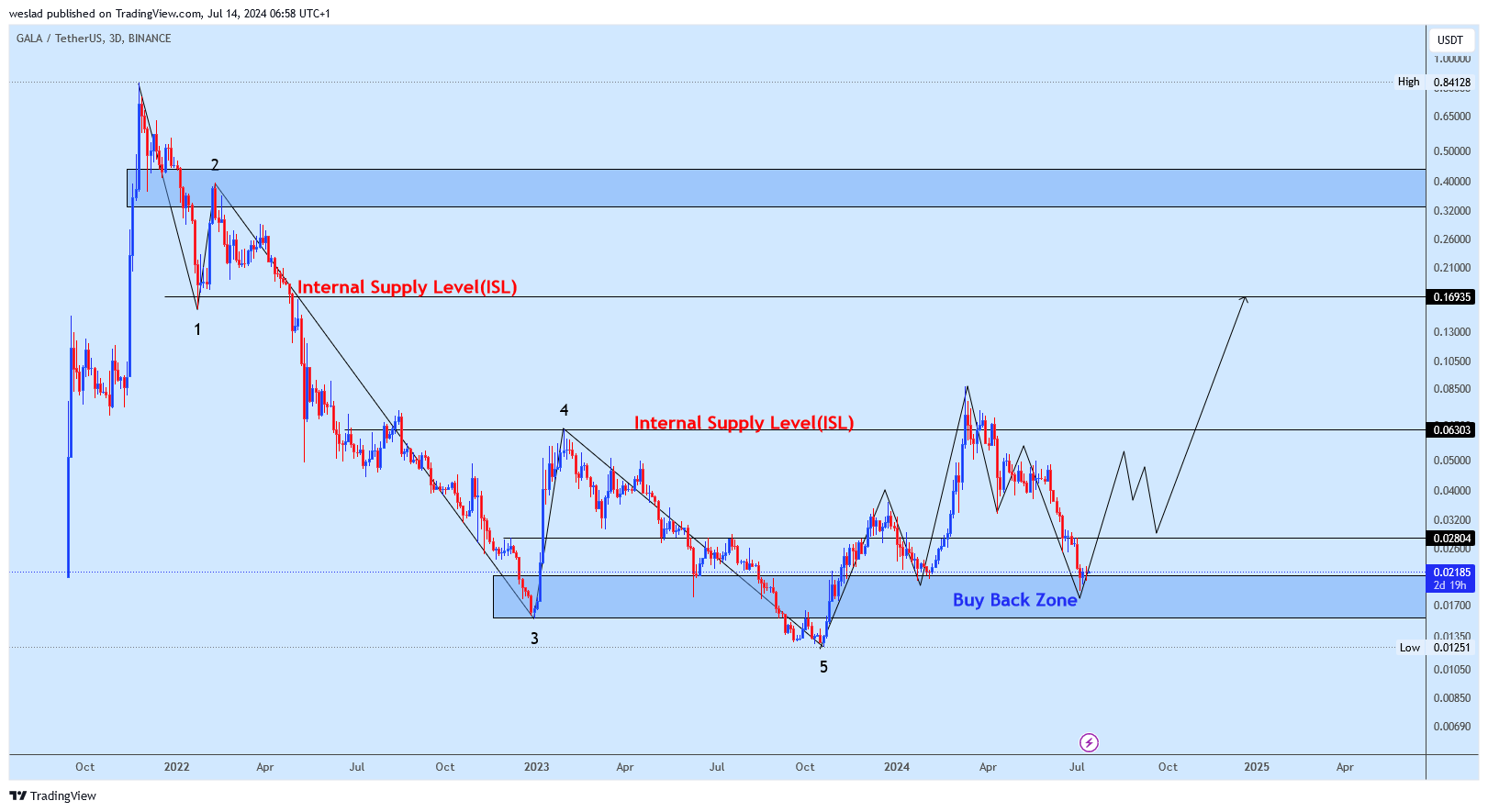 BINANCE:GALAUSDT Chart Image by weslad