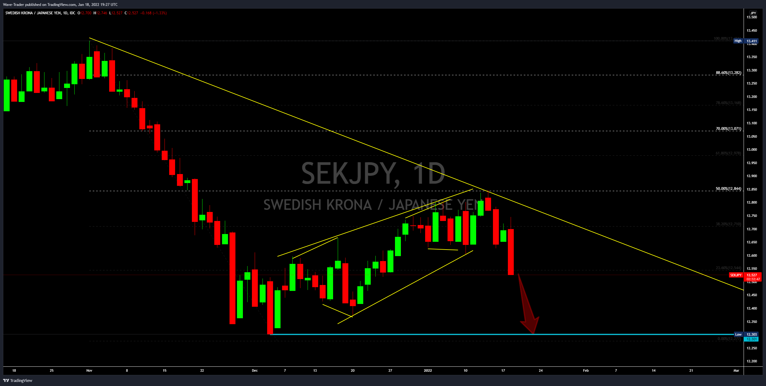 FX_IDC:SEKJPY Chart Image by Wave-Trader