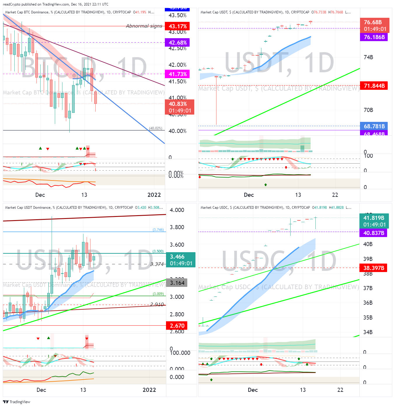 CRYPTOCAP:BTC.D Chart Image by readCrypto