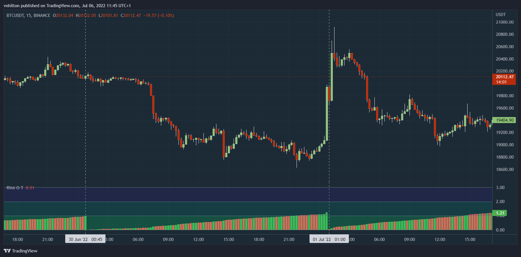 BINANCE:BTCUSDT Chart Image by vnhilton