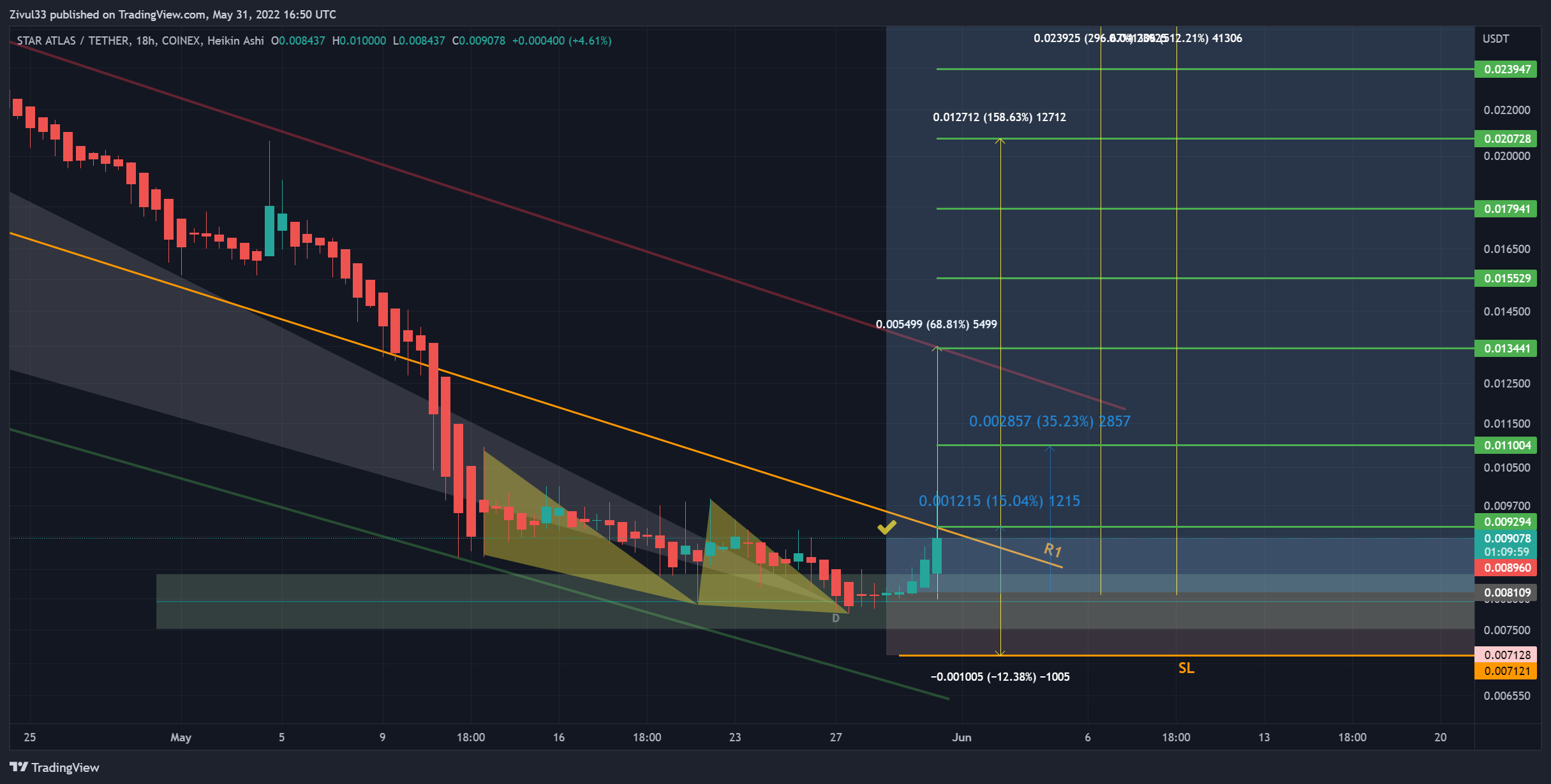 COINEX:ATLASUSDT Chart Image by Zivul33