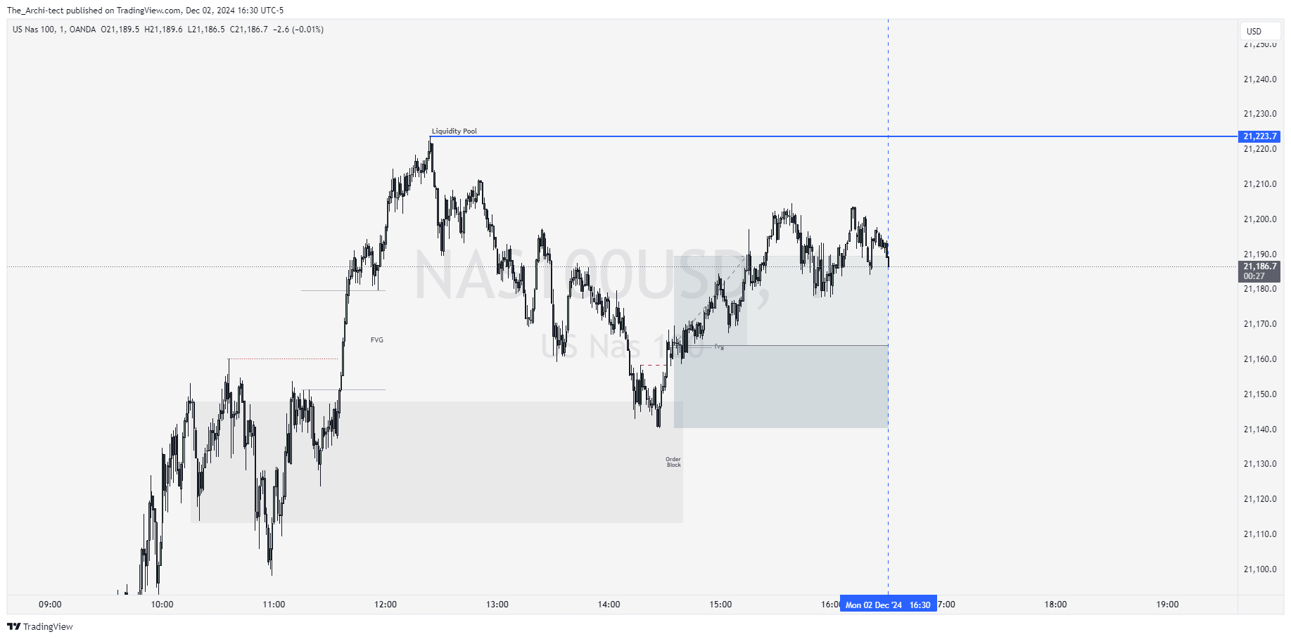 OANDA:NAS100USD Chart Image by The_Archi-tect