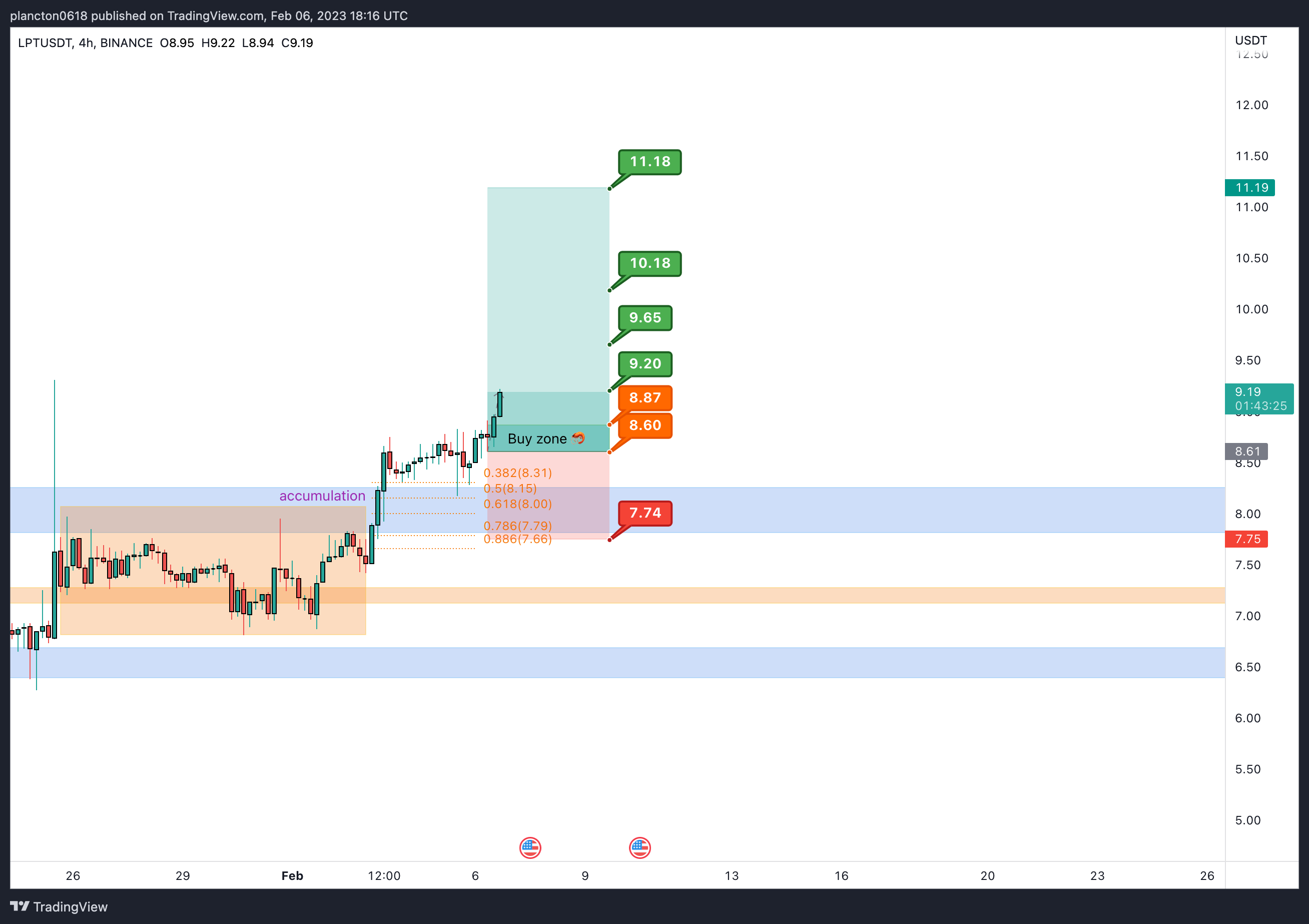 BINANCE:LPTUSDT Chart Image by InkyGrip