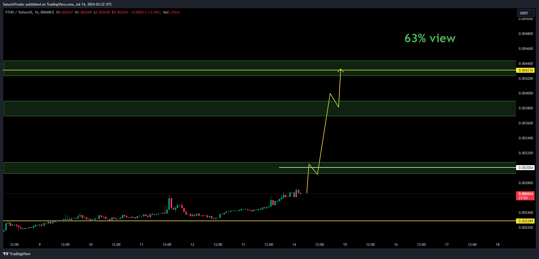 BINANCE:VTHOUSDT Chart Image by SatochiTrader