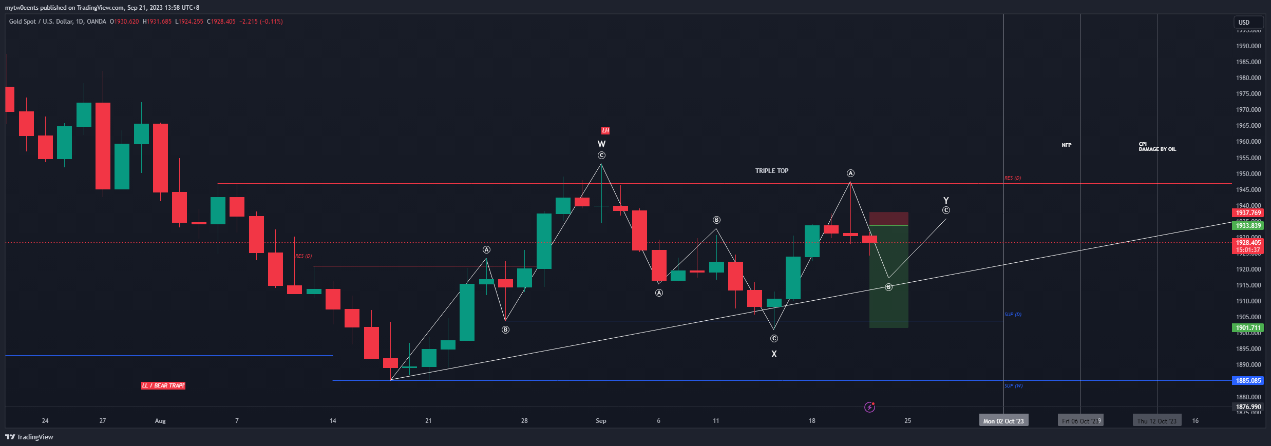 OANDA:XAUUSD Chart Image by mytw0cents