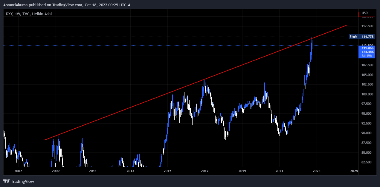 TVC:DXY Chart Image by AomoriAkuma