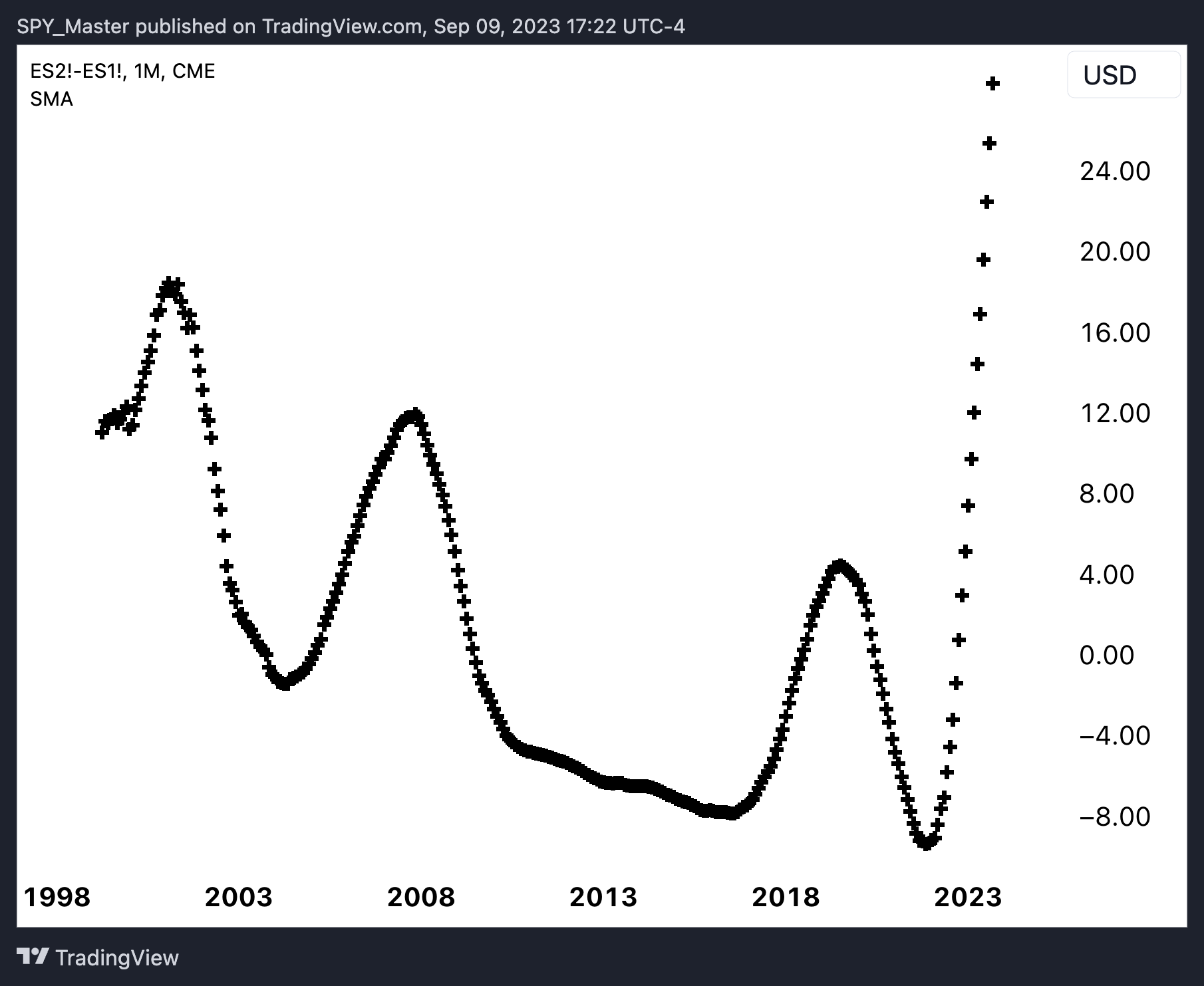 CME_MINI:ES2!-CME_MINI:ES1! Chart Image by SpyMasterTrades