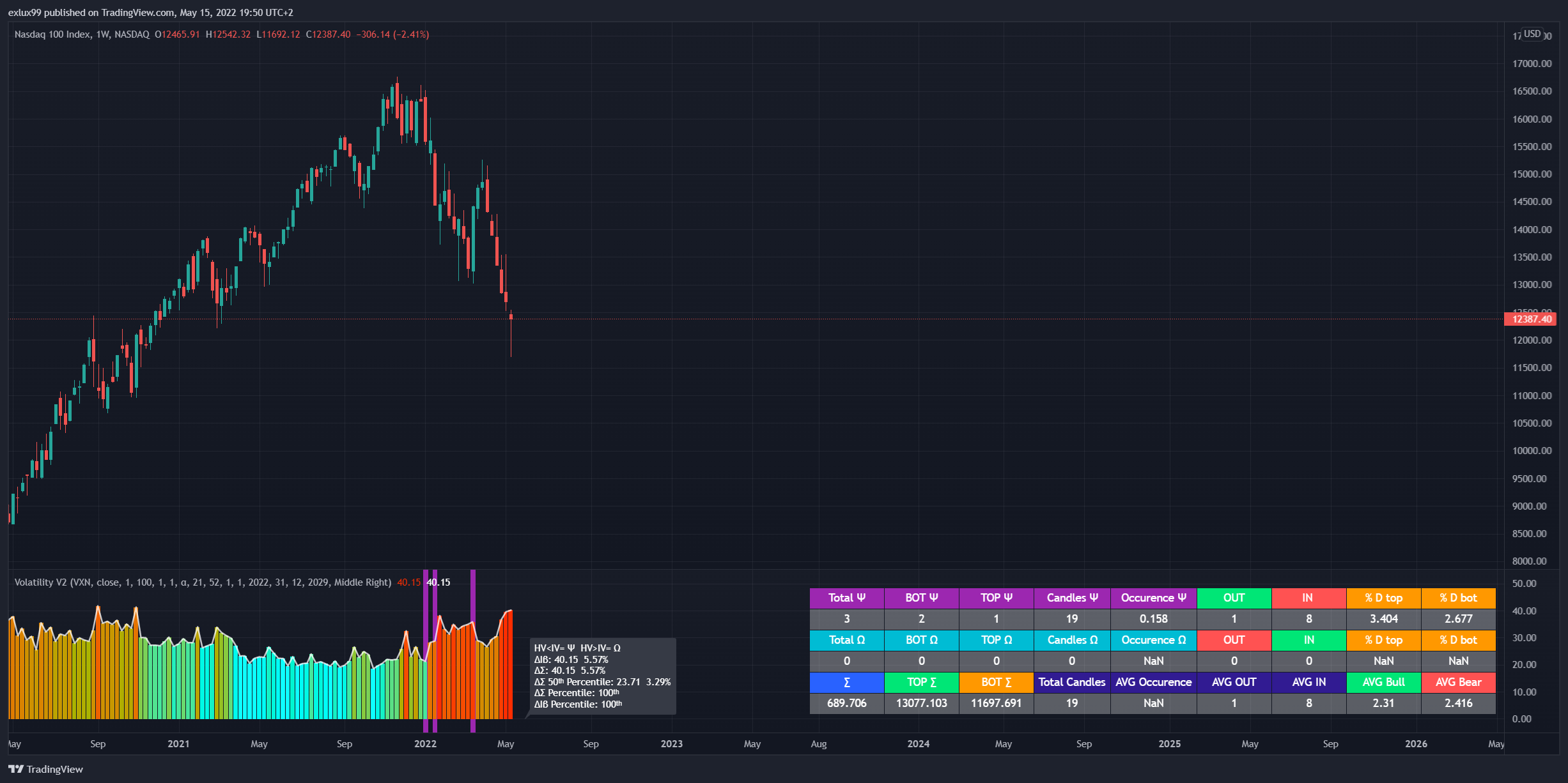NASDAQ:NDX Chart Image by exlux
