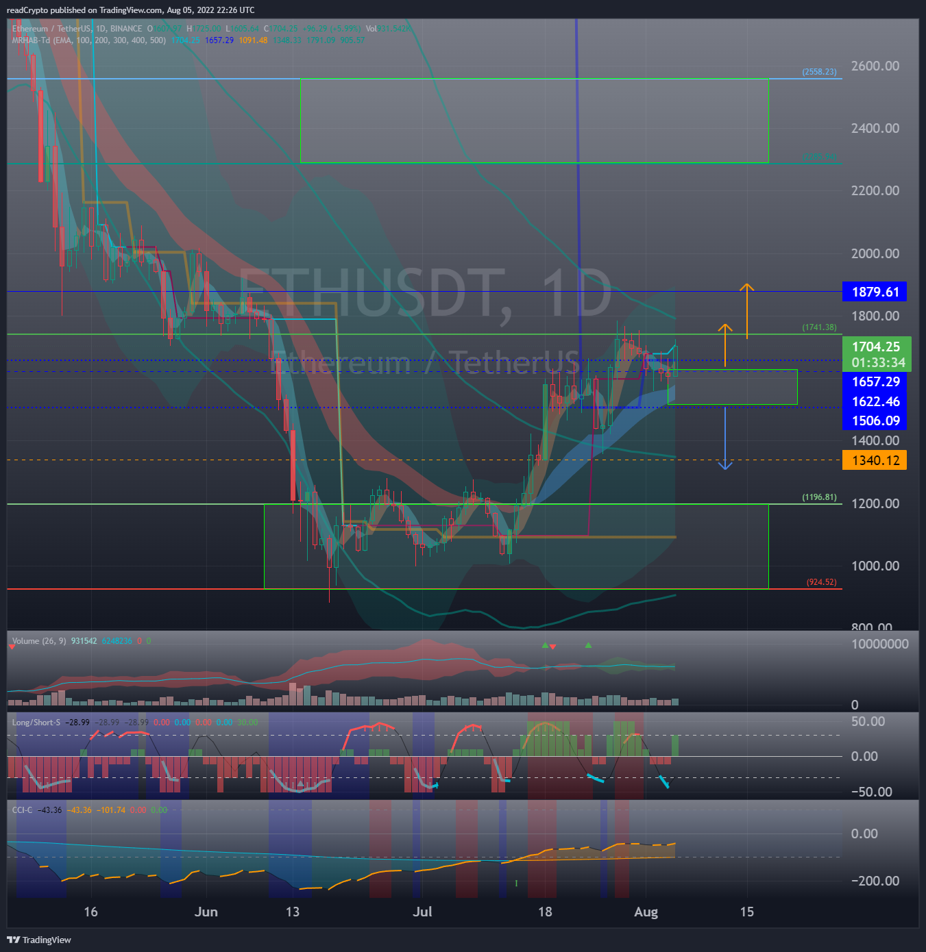 BINANCE:ETHUSDT Chart Image by readCrypto
