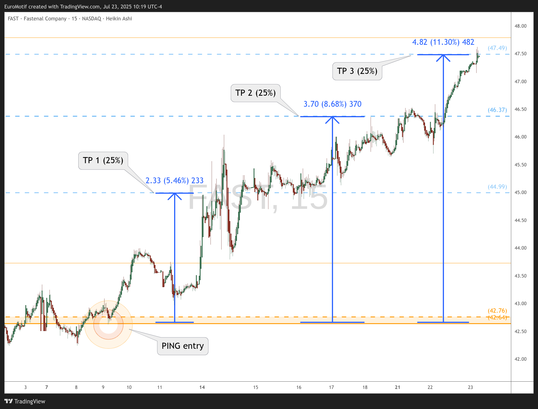BATS:FAST Chart Image by EuroMotif
