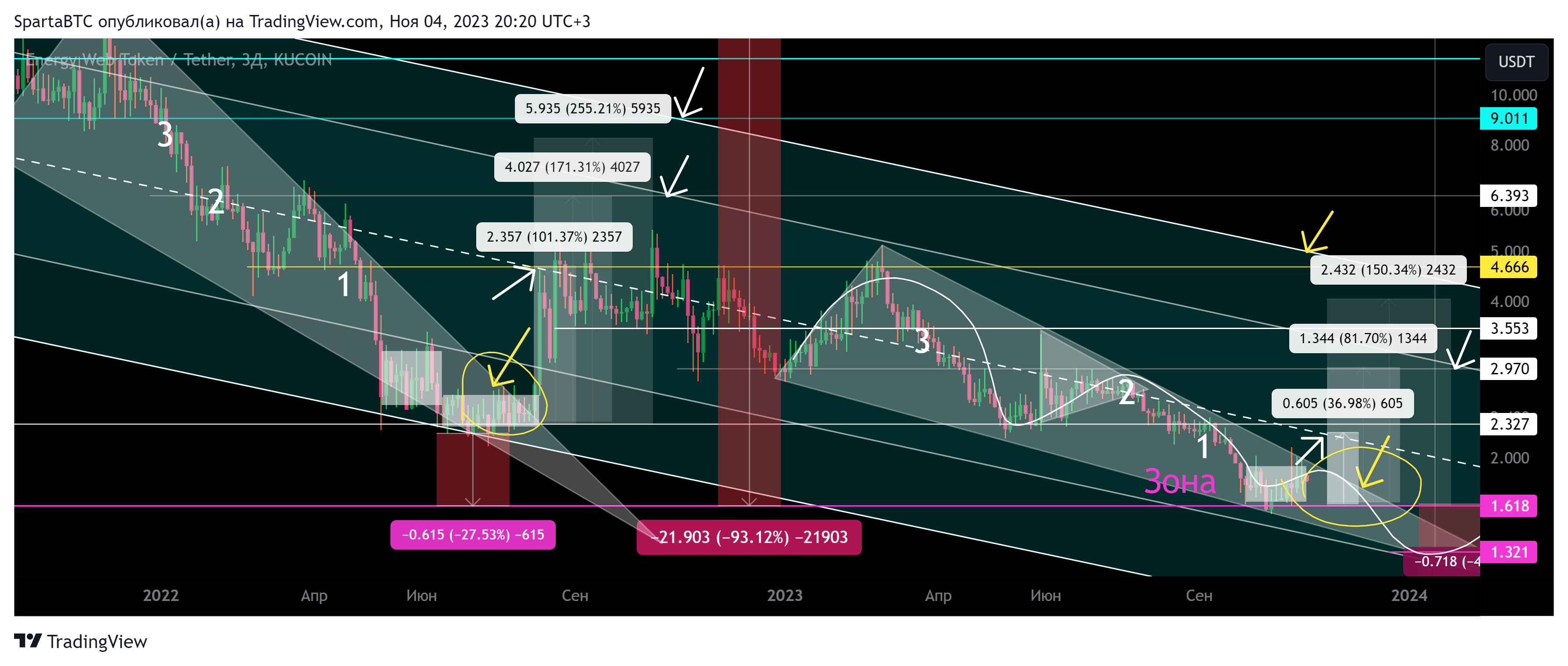 KUCOIN:EWTUSDT Chart Image by SpartaBTC