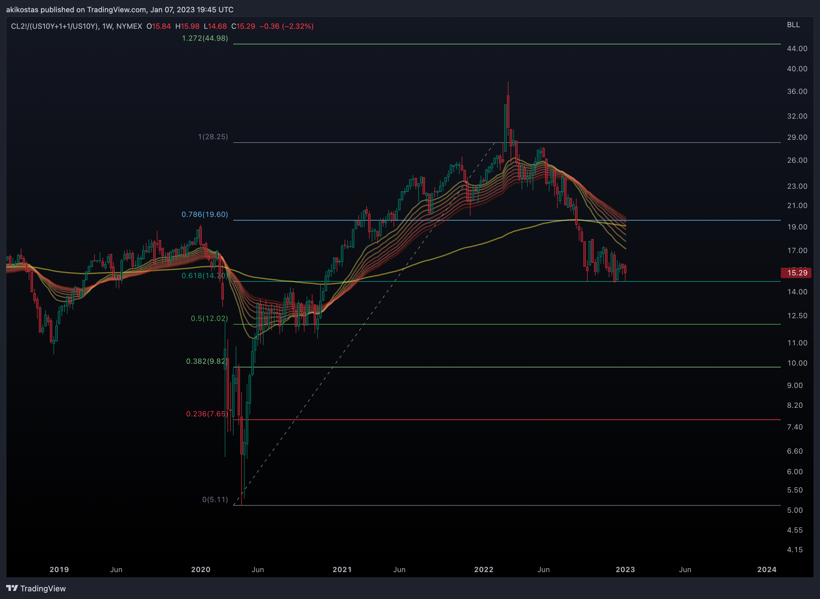NYMEX:CL2!/(TVC:US10Y+1+1/TVC:US10Y) Chart Image by akikostas
