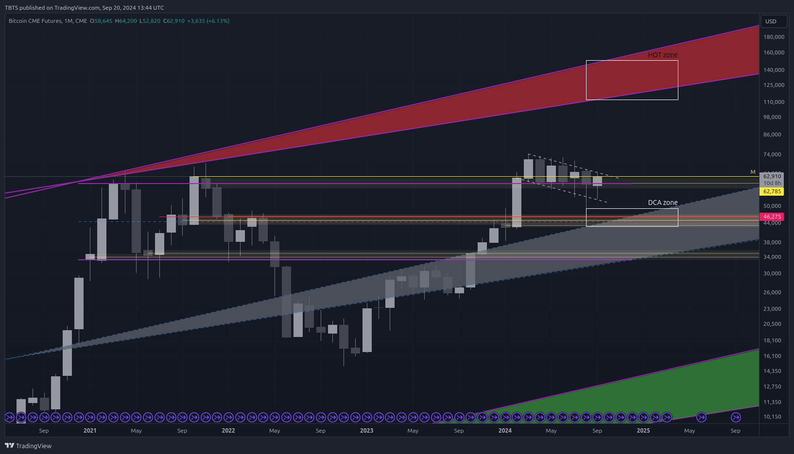 CME_DL:BTC1! Chart Image by TBTS