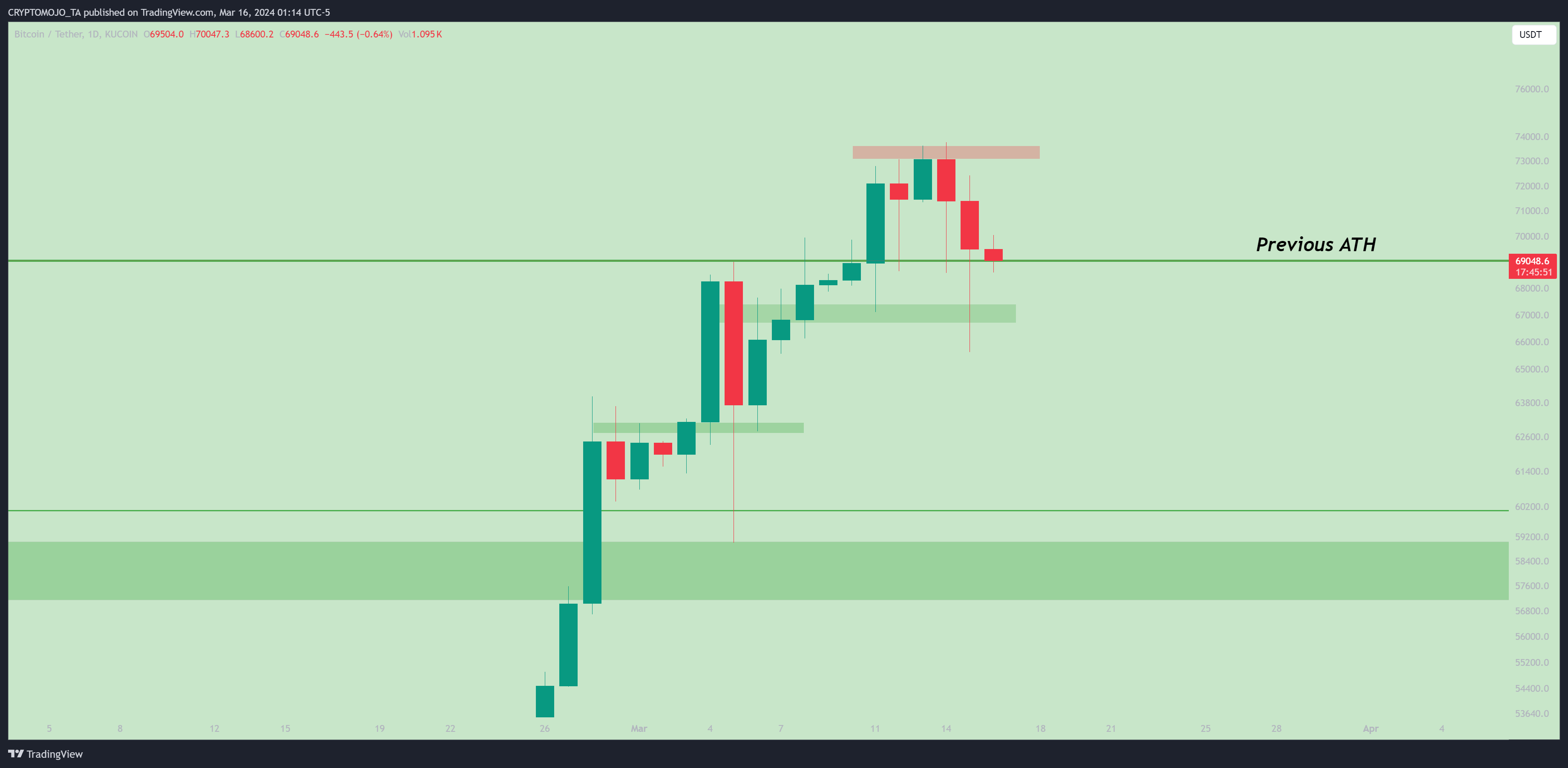 KUCOIN:BTCUSDT Chart Image by CRYPTOMOJO_TA