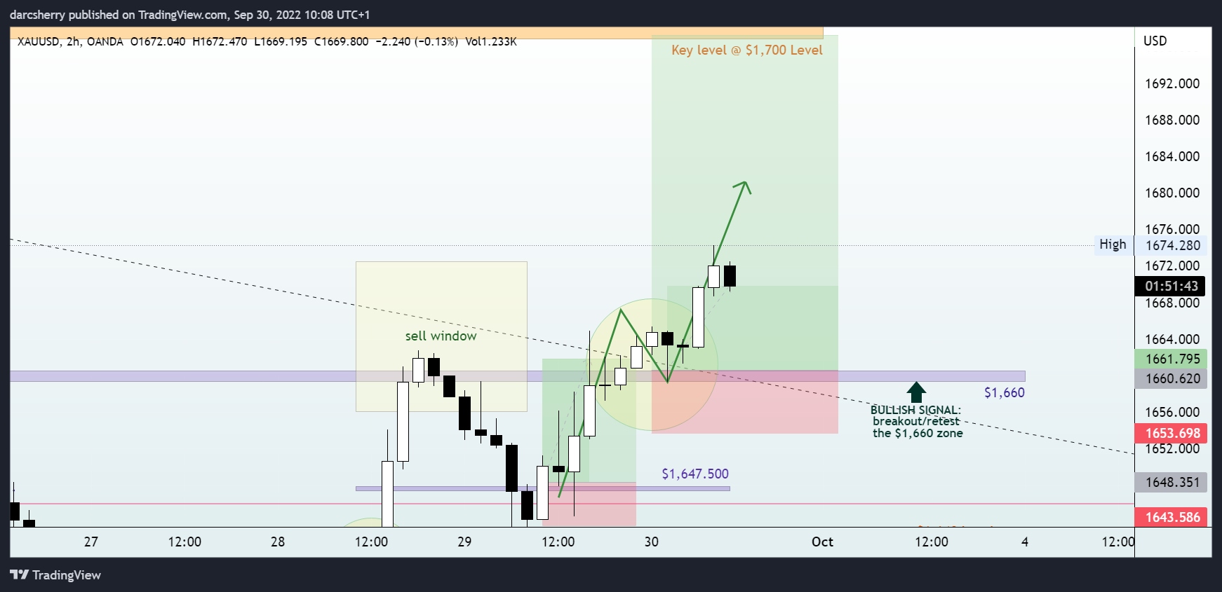 OANDA:XAUUSD Chart Image by darcsherry