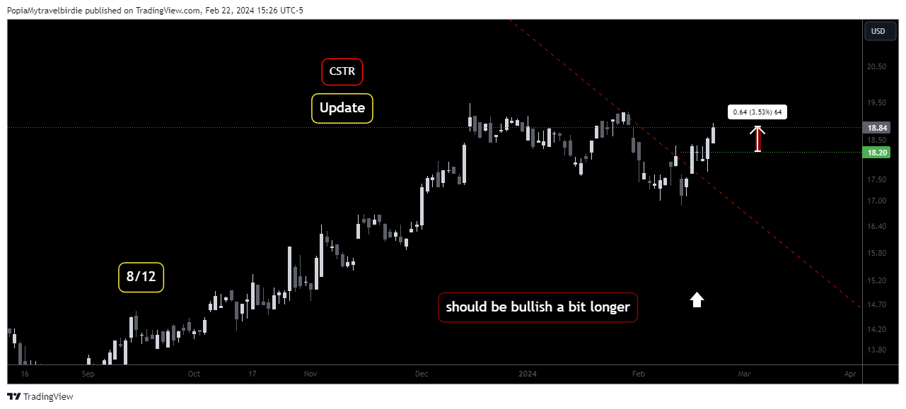 BATS:CSTR Chart Image by PopiaMytravelbirdie