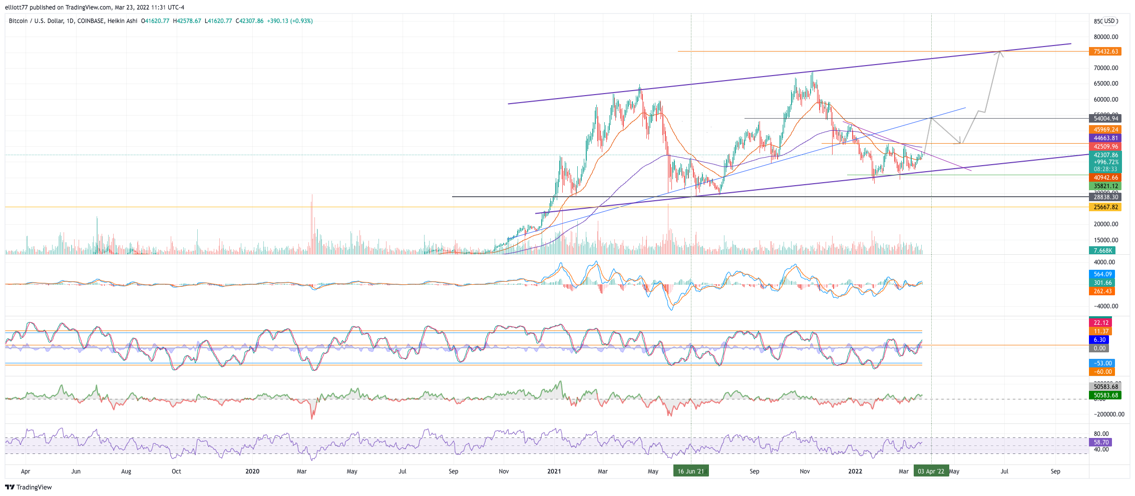 COINBASE:BTCUSD Chart Image by elliott77