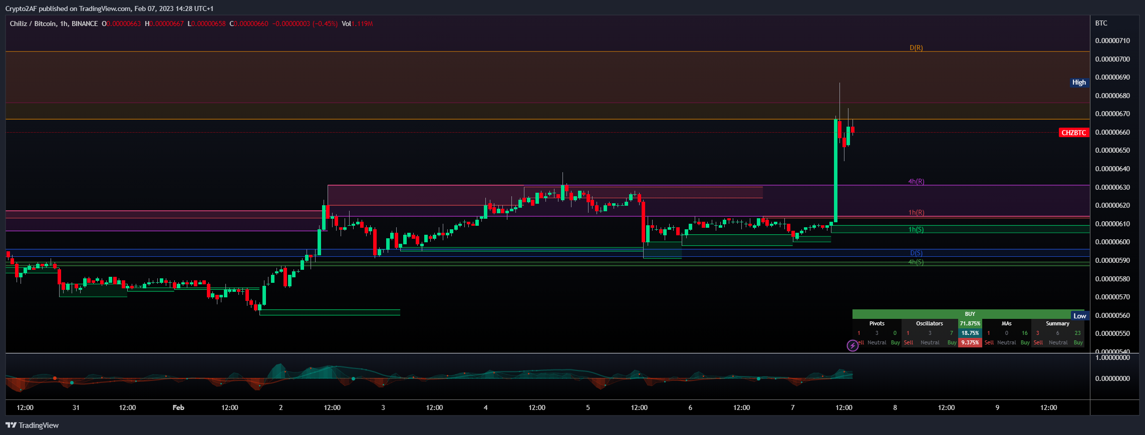BINANCE:CHZBTC Chart Image by Crypto2AF