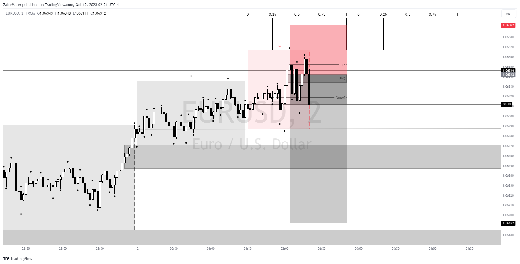 FX:EURUSD Chart Image by ZaireMiller