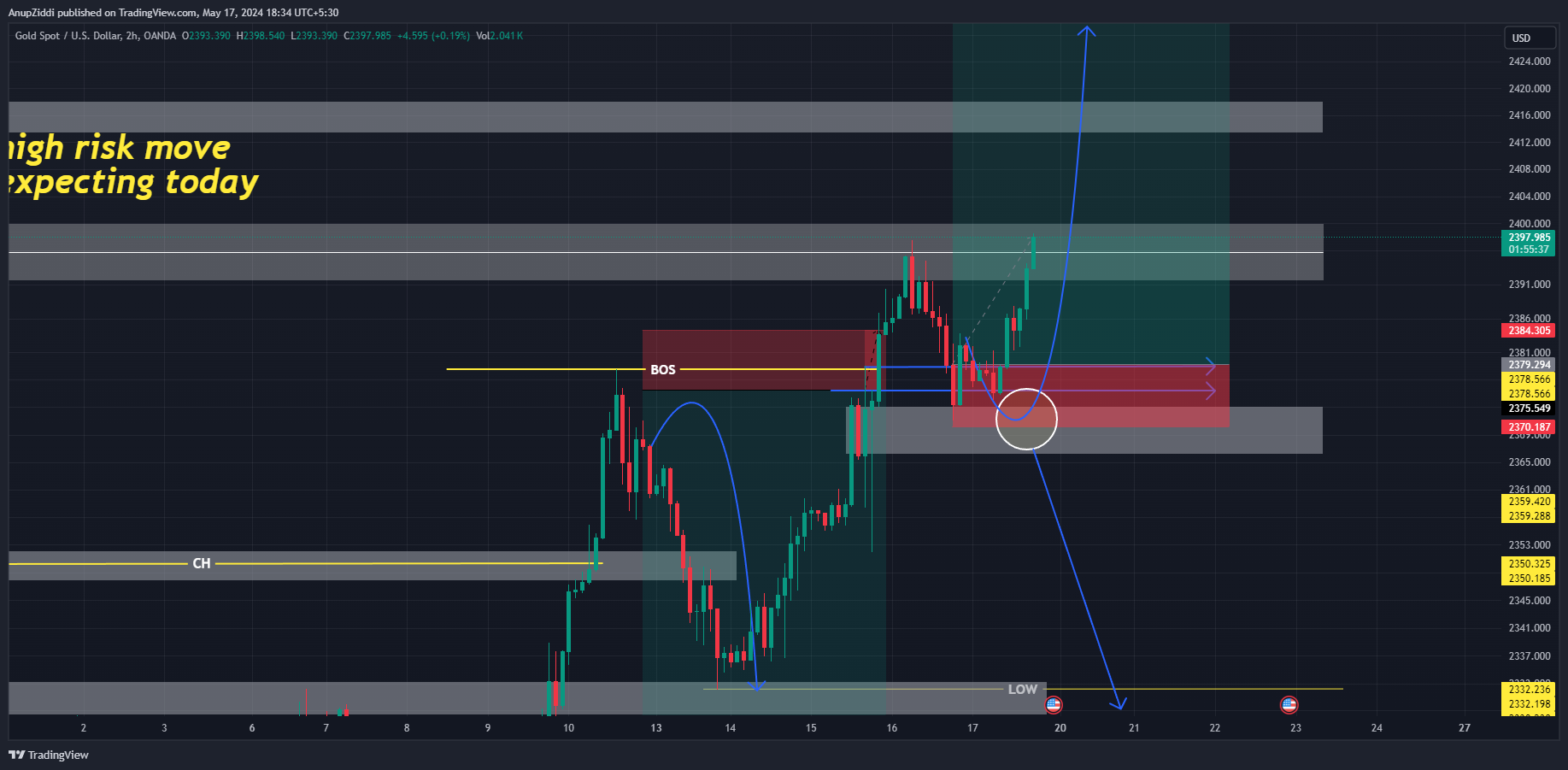 OANDA:XAUUSD Chart Image by AnupZiddi
