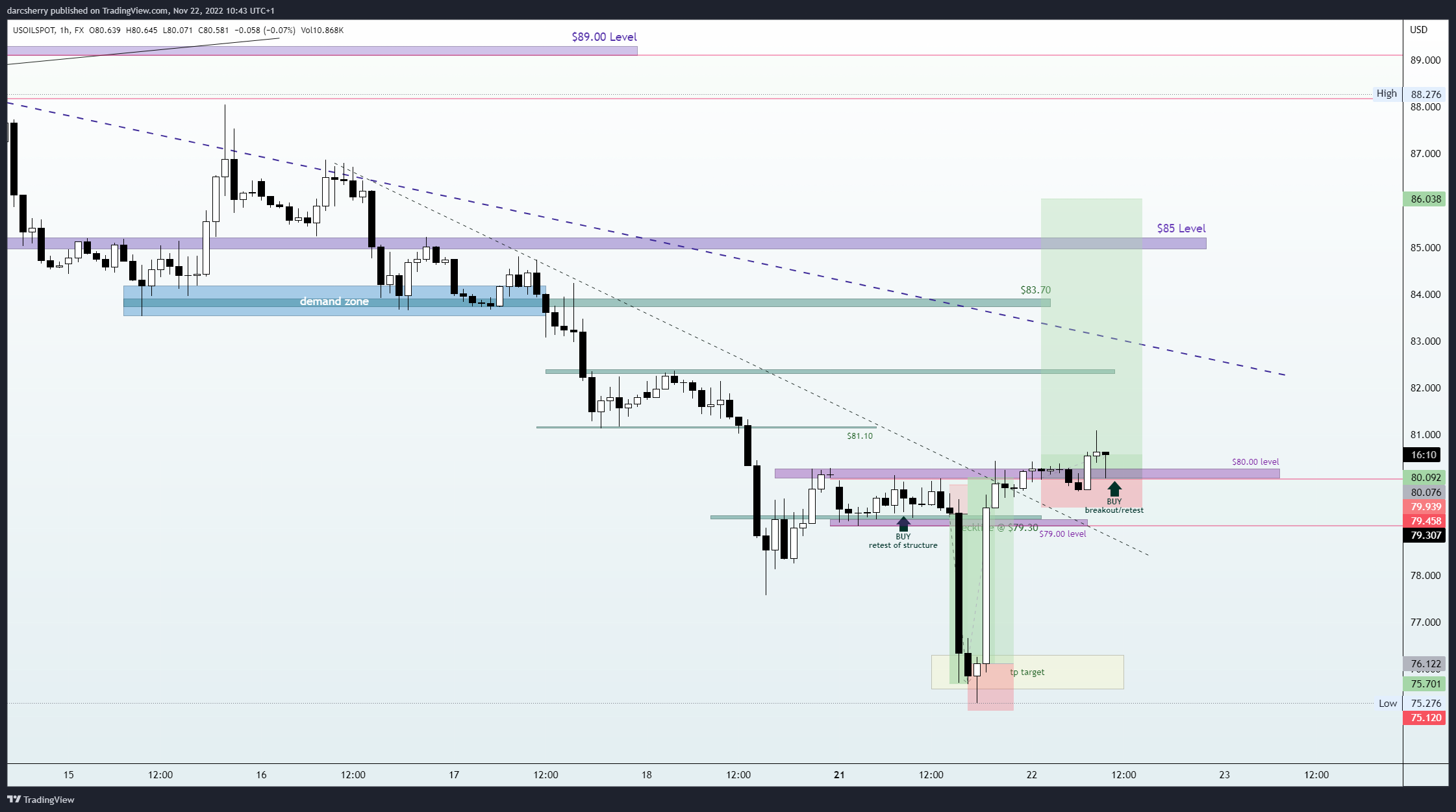FX:USOILSPOT Chart Image by darcsherry