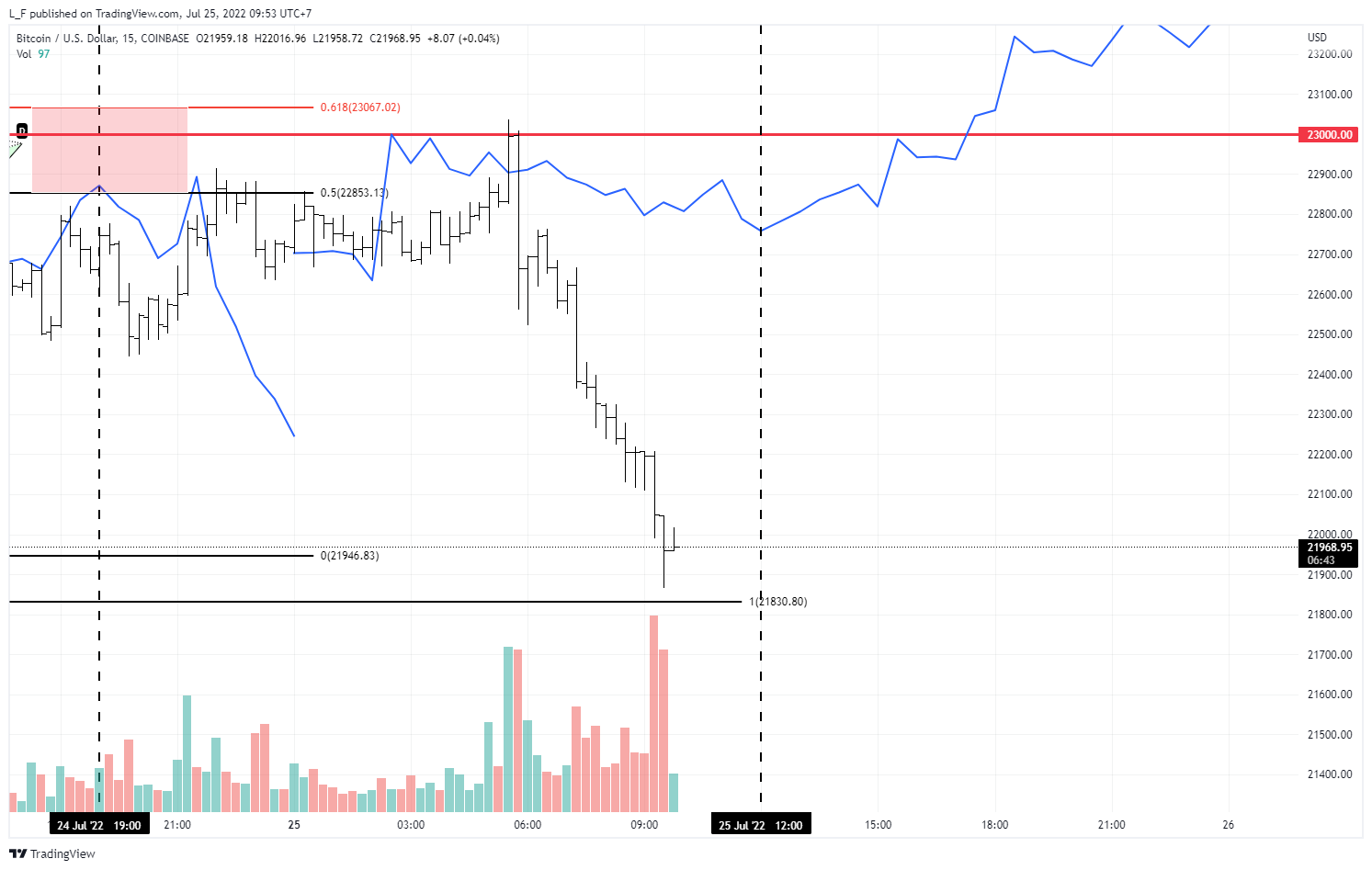 COINBASE:BTCUSD Chart Image by L_F