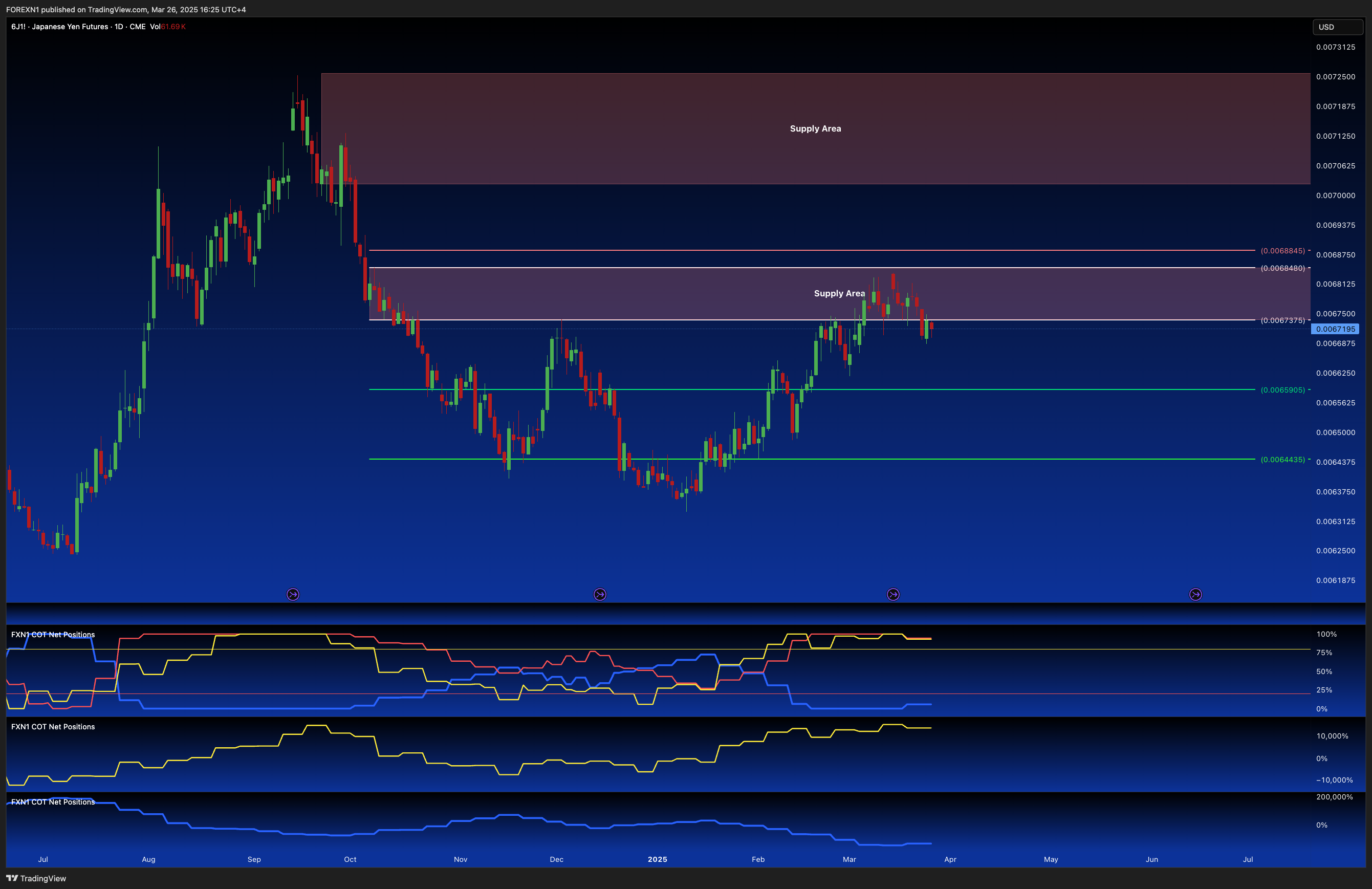CME:6J1! Chart Image by FOREXN1