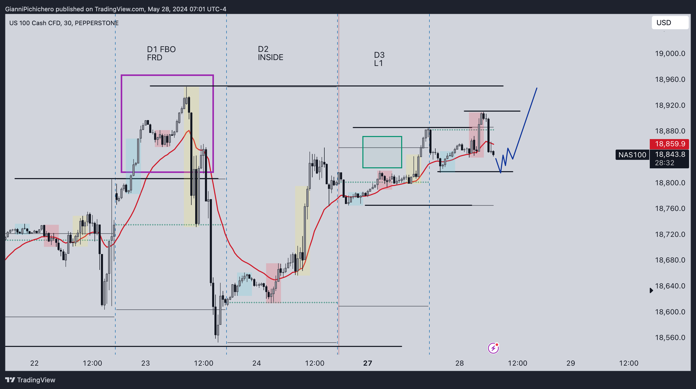 PEPPERSTONE:NAS100 Chart Image by GianniPichichero