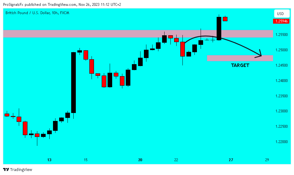 FX:GBPUSD Chart Image by ProSignalsFx