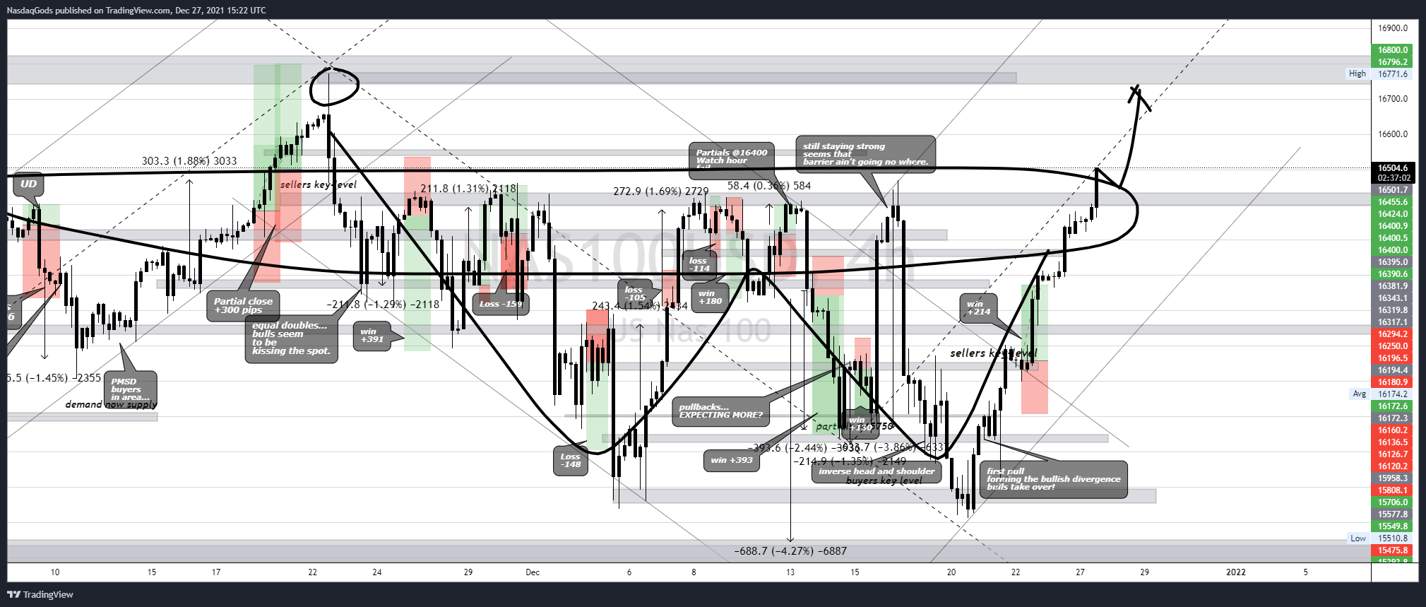 OANDA:NAS100USD Chart Image by lazyluchi