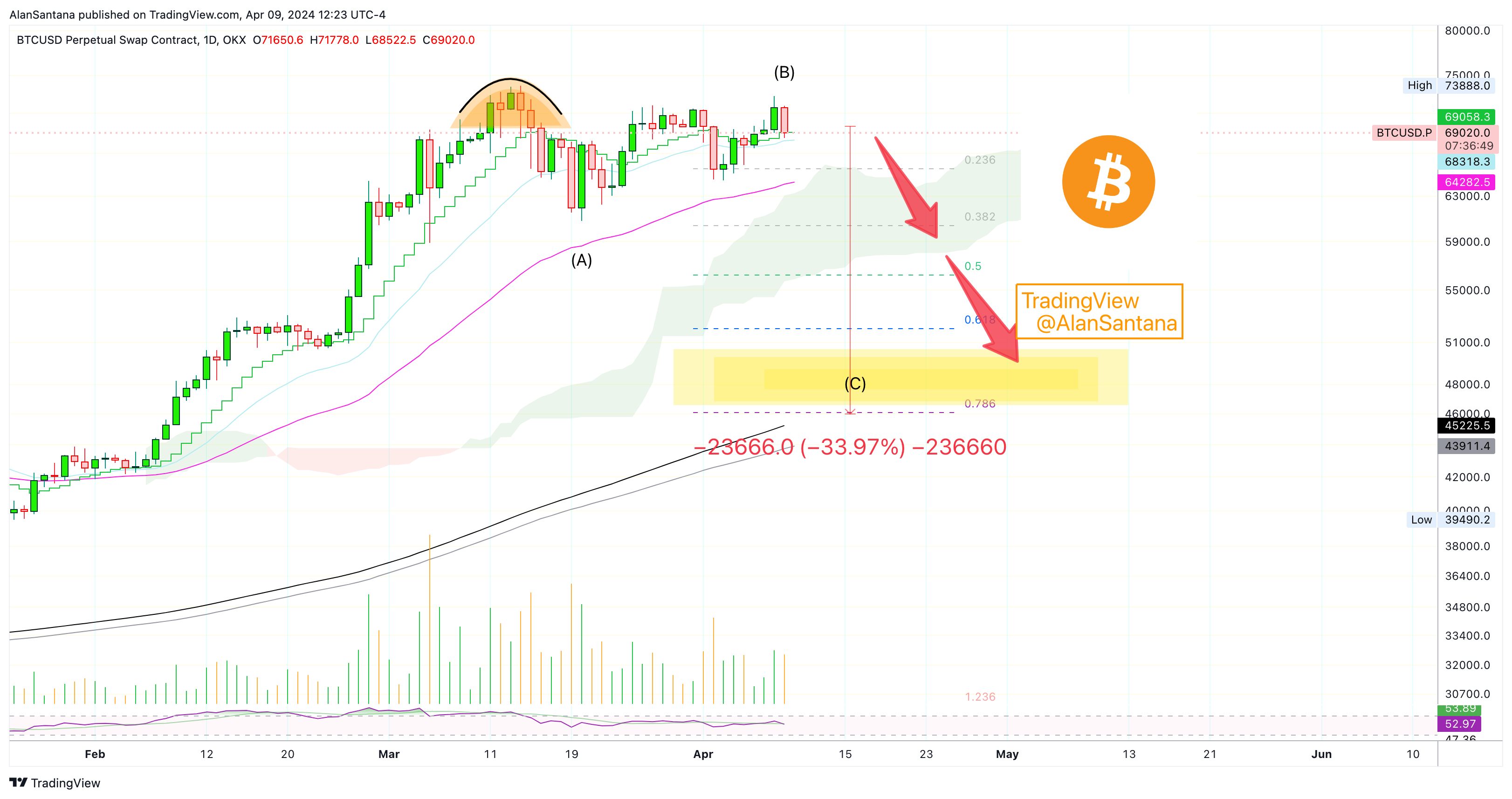 OKX:BTCUSD.P Chart Image by MasterAnanda