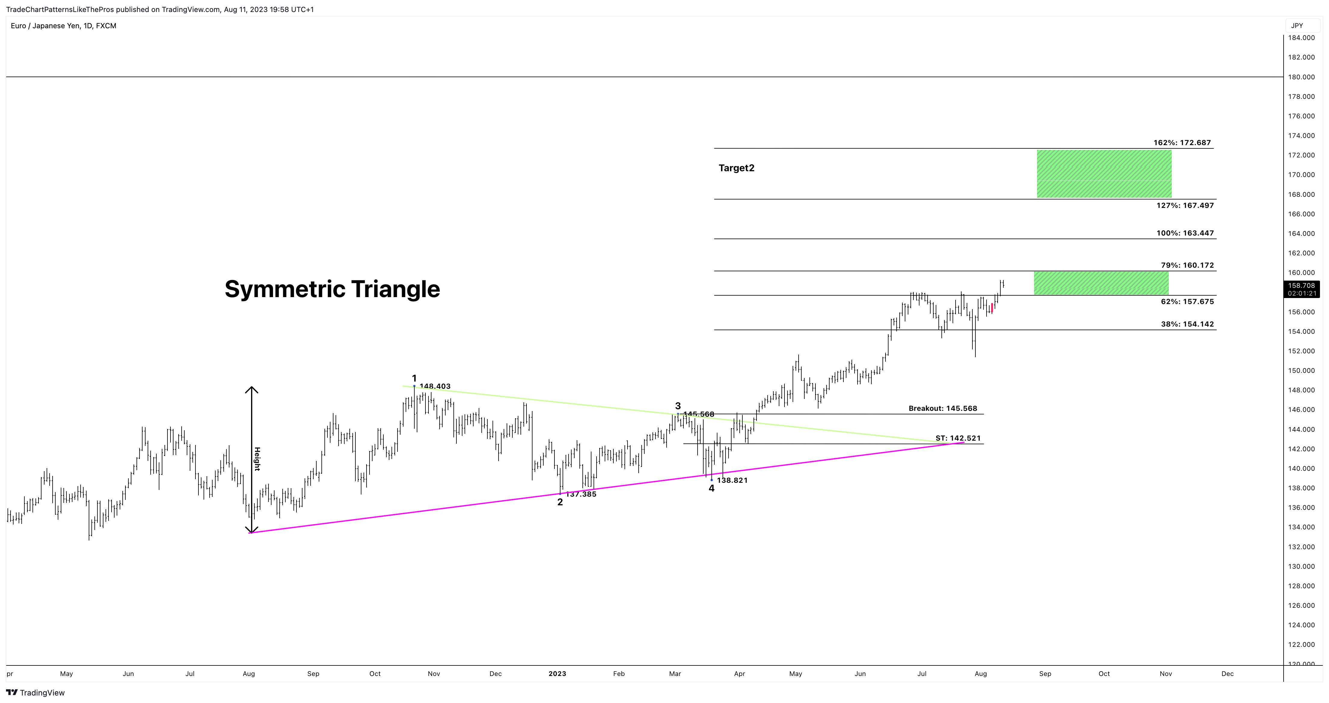 FX:EURJPY Chart Image by TradeChartPatternsLikeThePros