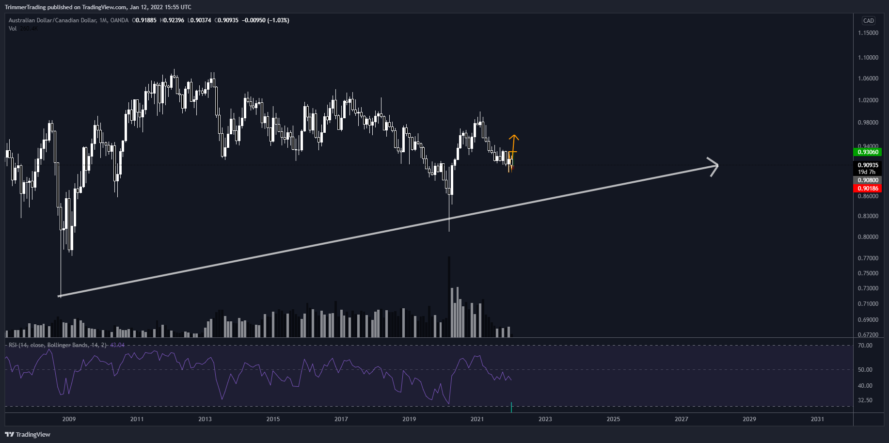 OANDA:AUDCAD Chart Image by TrimmerTrading