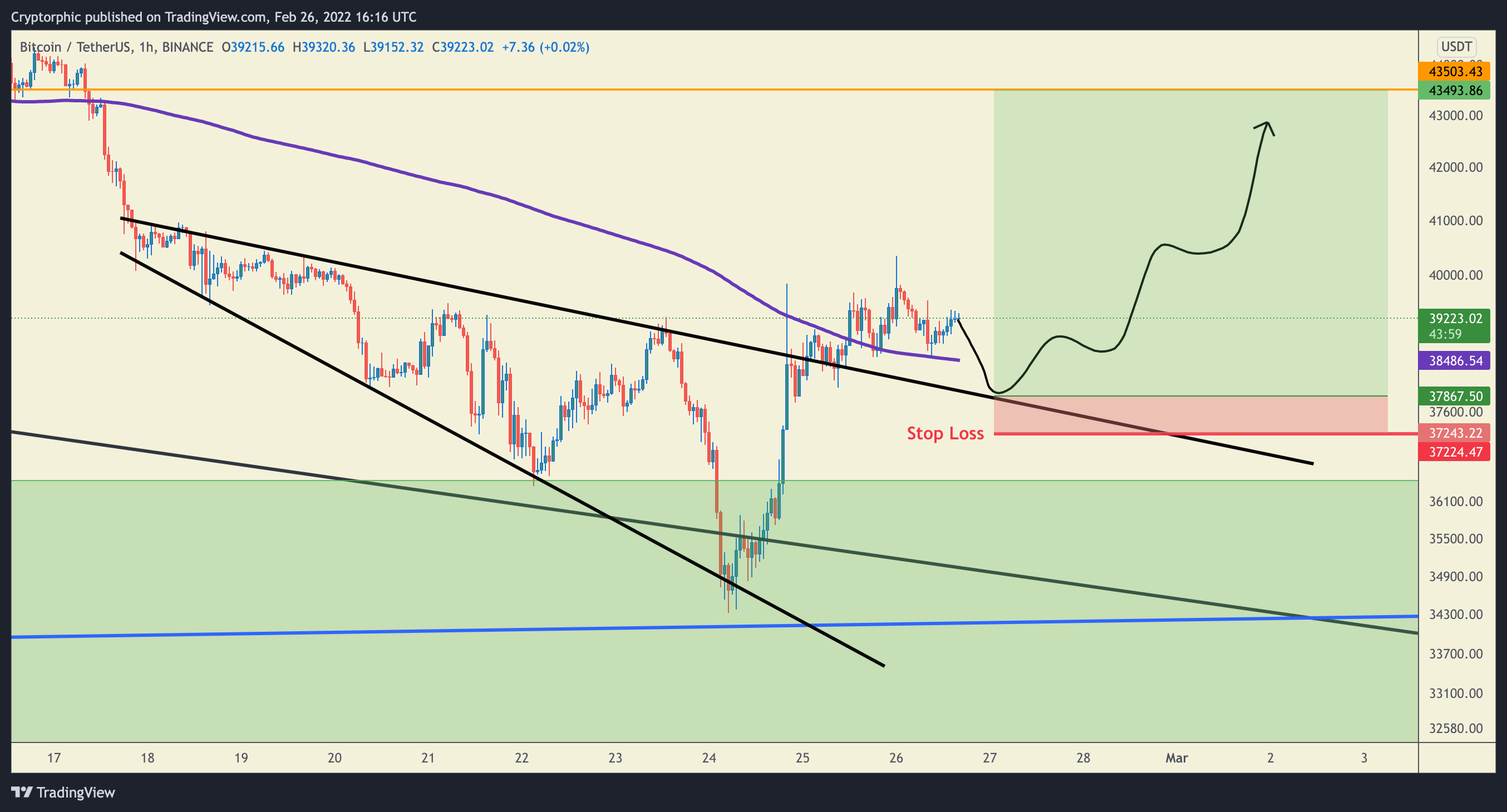 BINANCE:BTCUSDT Chart Image by Cryptorphic