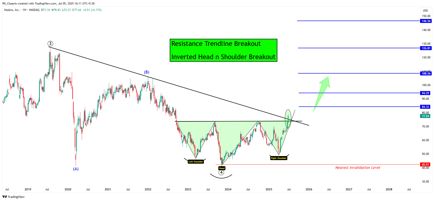 BATS:HAS Chart Image by RK_Chaarts