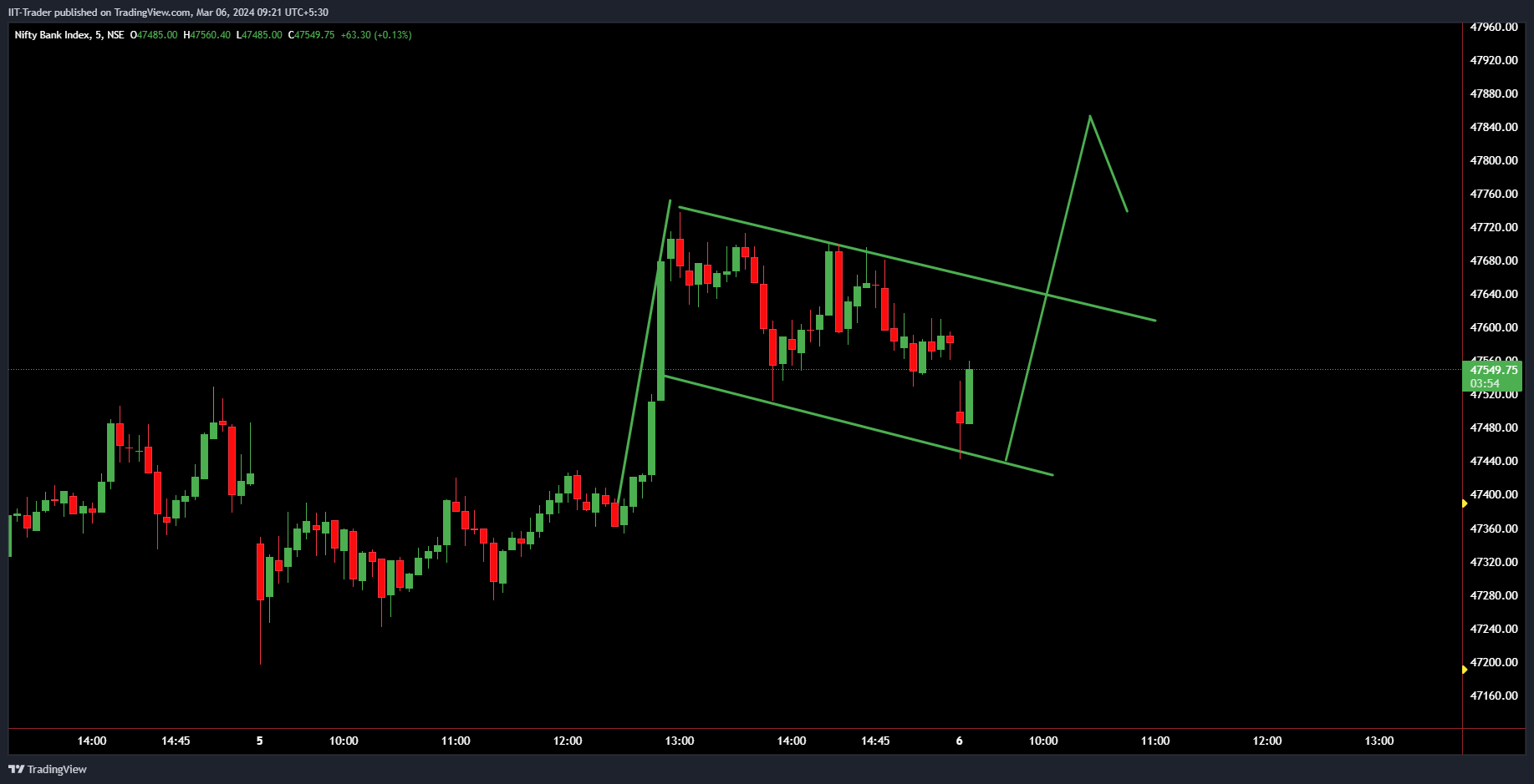 NSE:BANKNIFTY Chart Image by IIT-Trader
