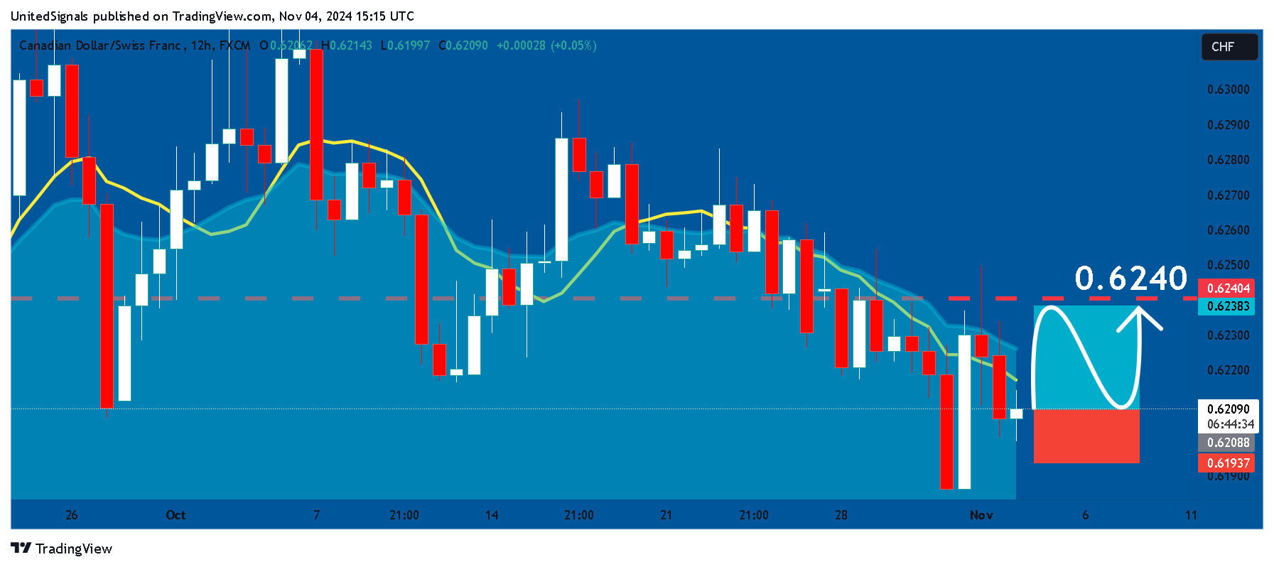 FX:CADCHF Chart Image by UnitedSignals