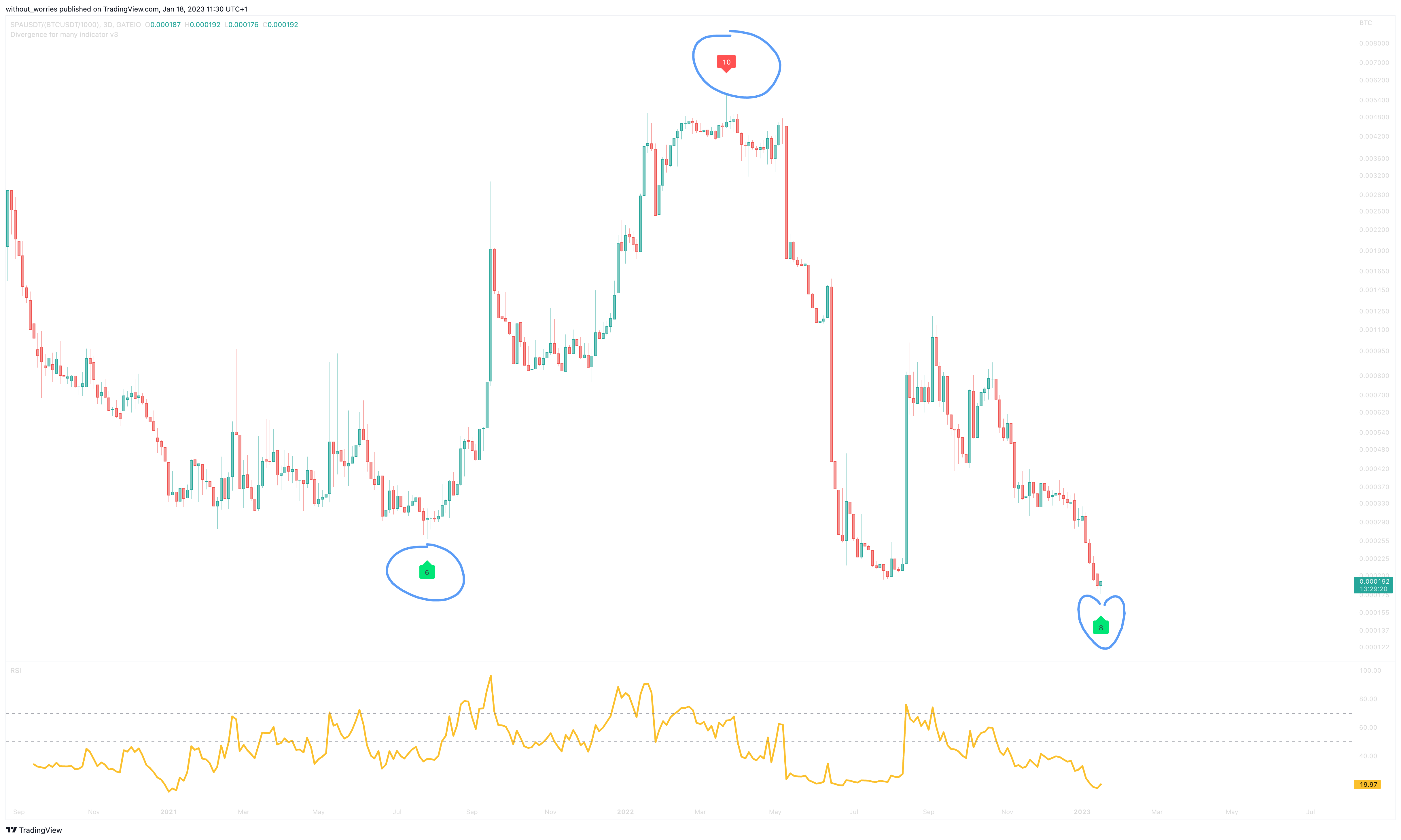 GATEIO:SPAUSDT/(BINANCE:BTCUSDT/1000) Chart Image by without_worries