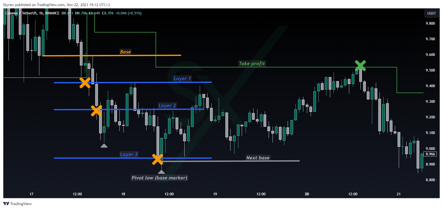 BINANCE:ATOMUSDT Chart Image by Skyrexio