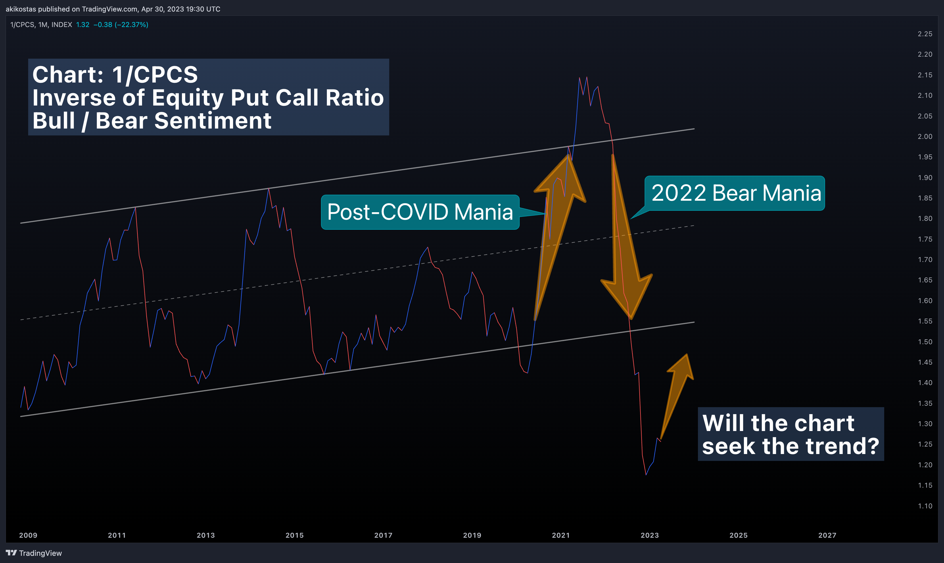 1/INDEX:CPCS Chart Image by akikostas