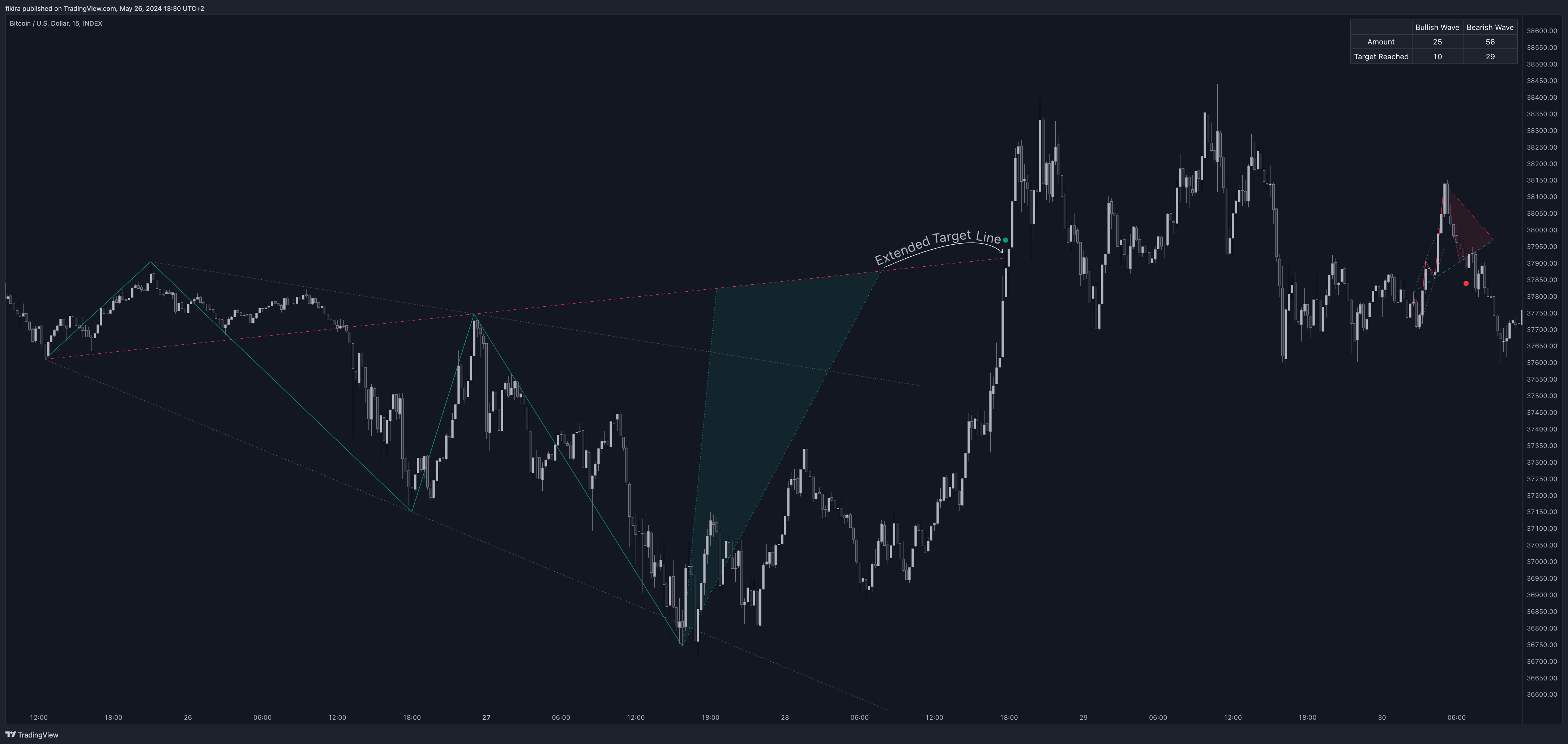 INDEX:BTCUSD Chart Image by fikira