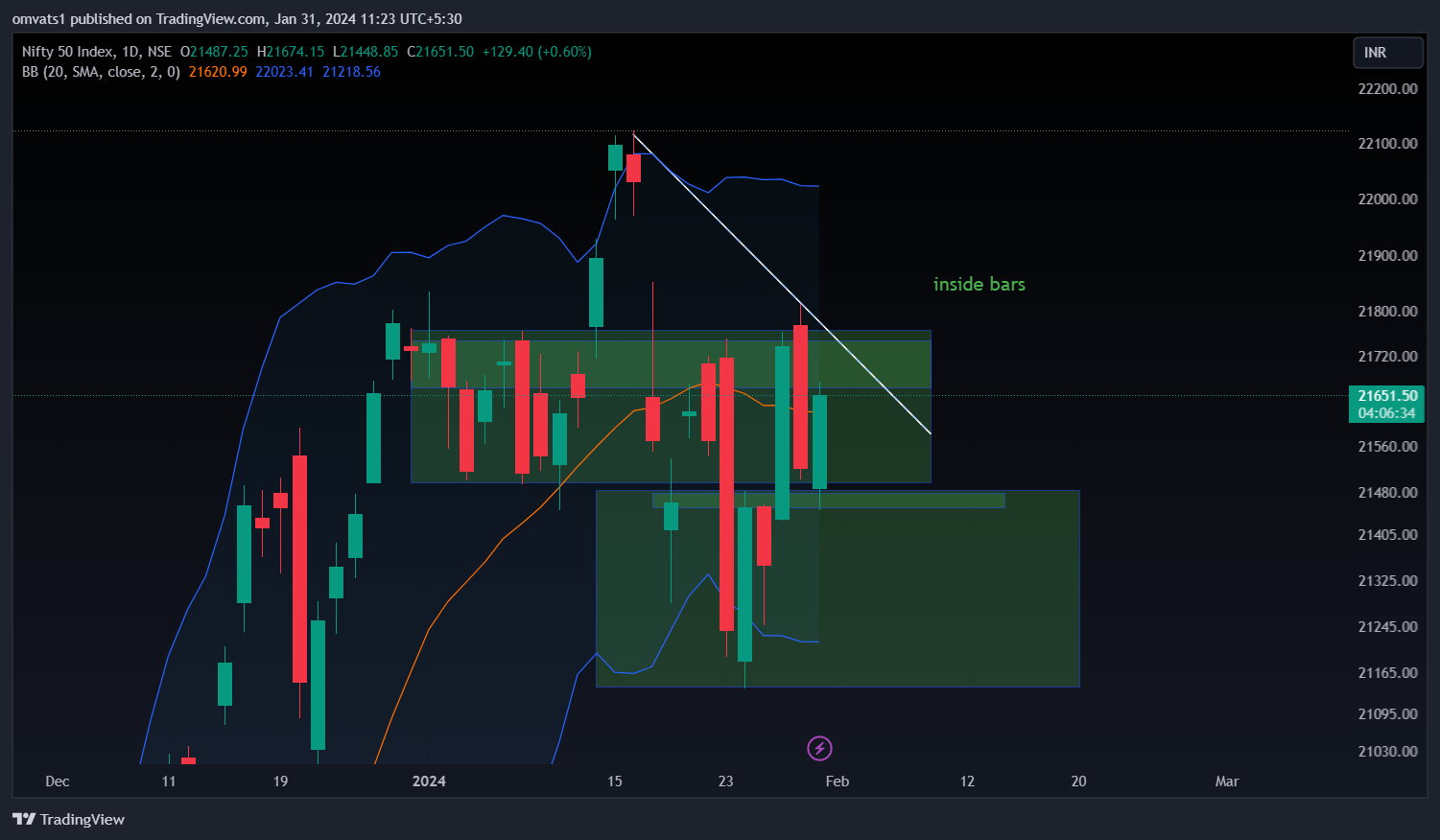 NSE:NIFTY Chart Image by omvats1