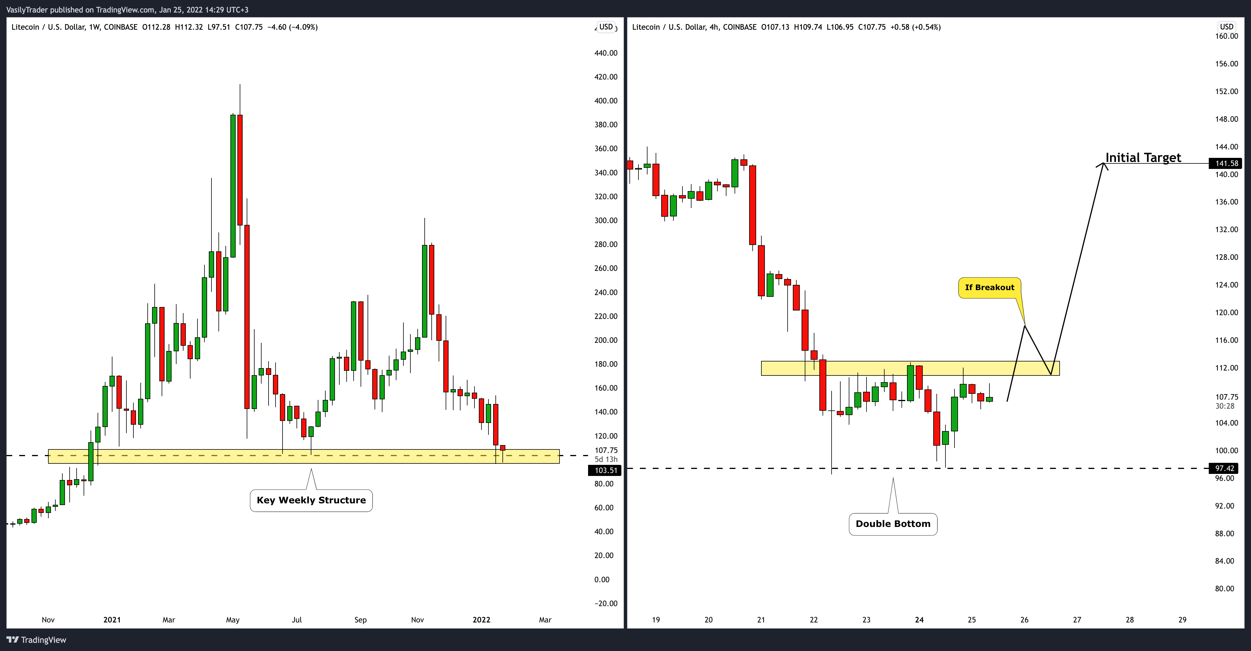 COINBASE:LTCUSD Chart Image by VasilyTrader