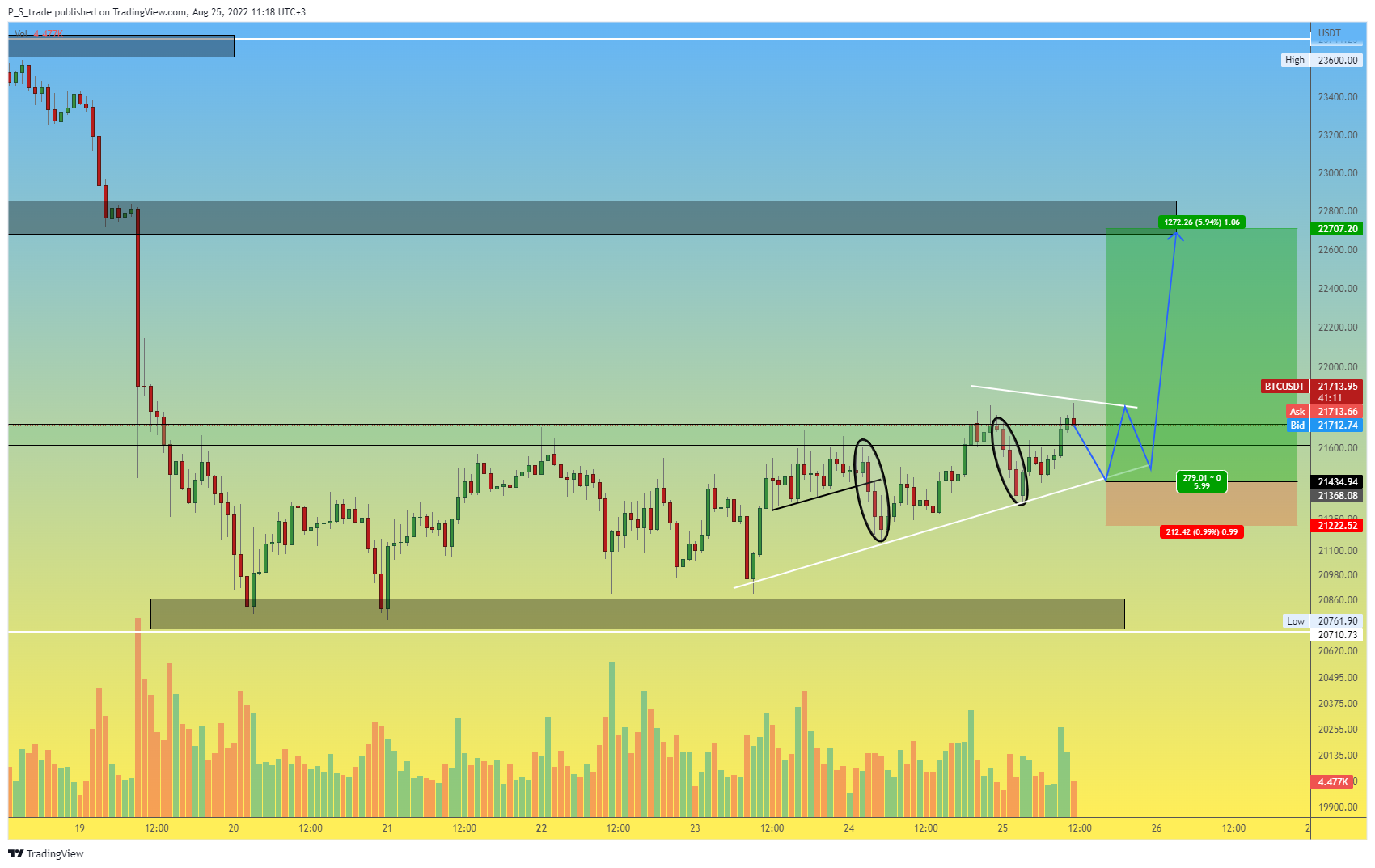 BINANCE:BTCUSDT Chart Image by P_S_trade