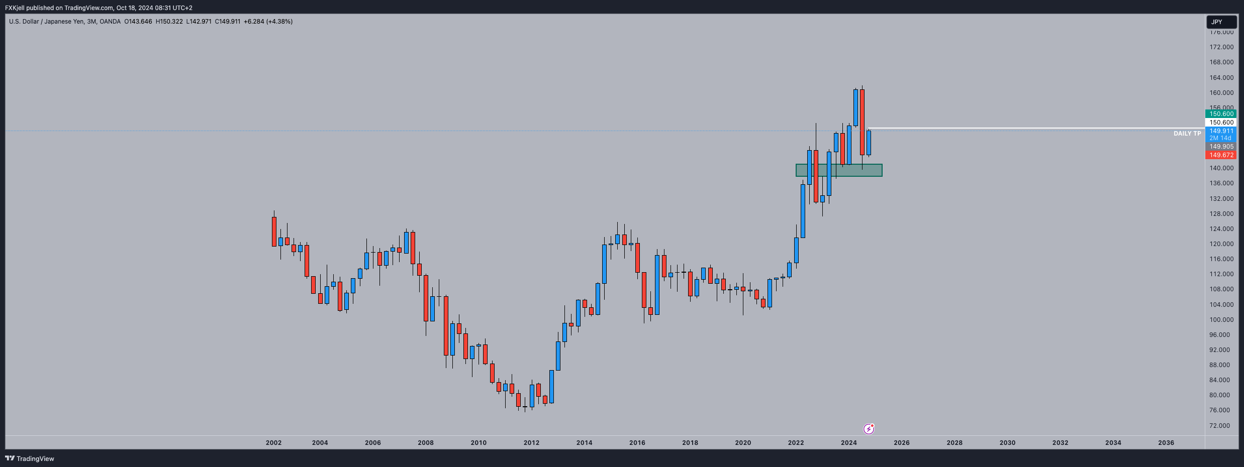 OANDA:USDJPY Chart Image by Pipjager