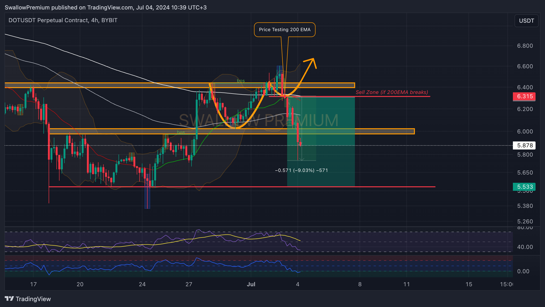 BYBIT:DOTUSDT.P Chart Image by SwallowAcademy