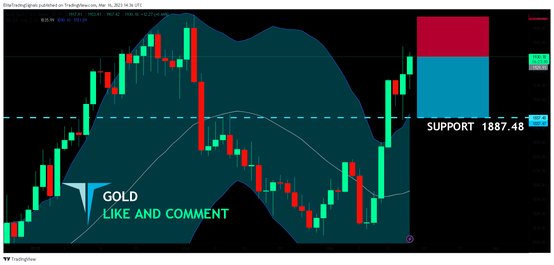 FX:XAUUSD Chart Image by EliteTradingSignals