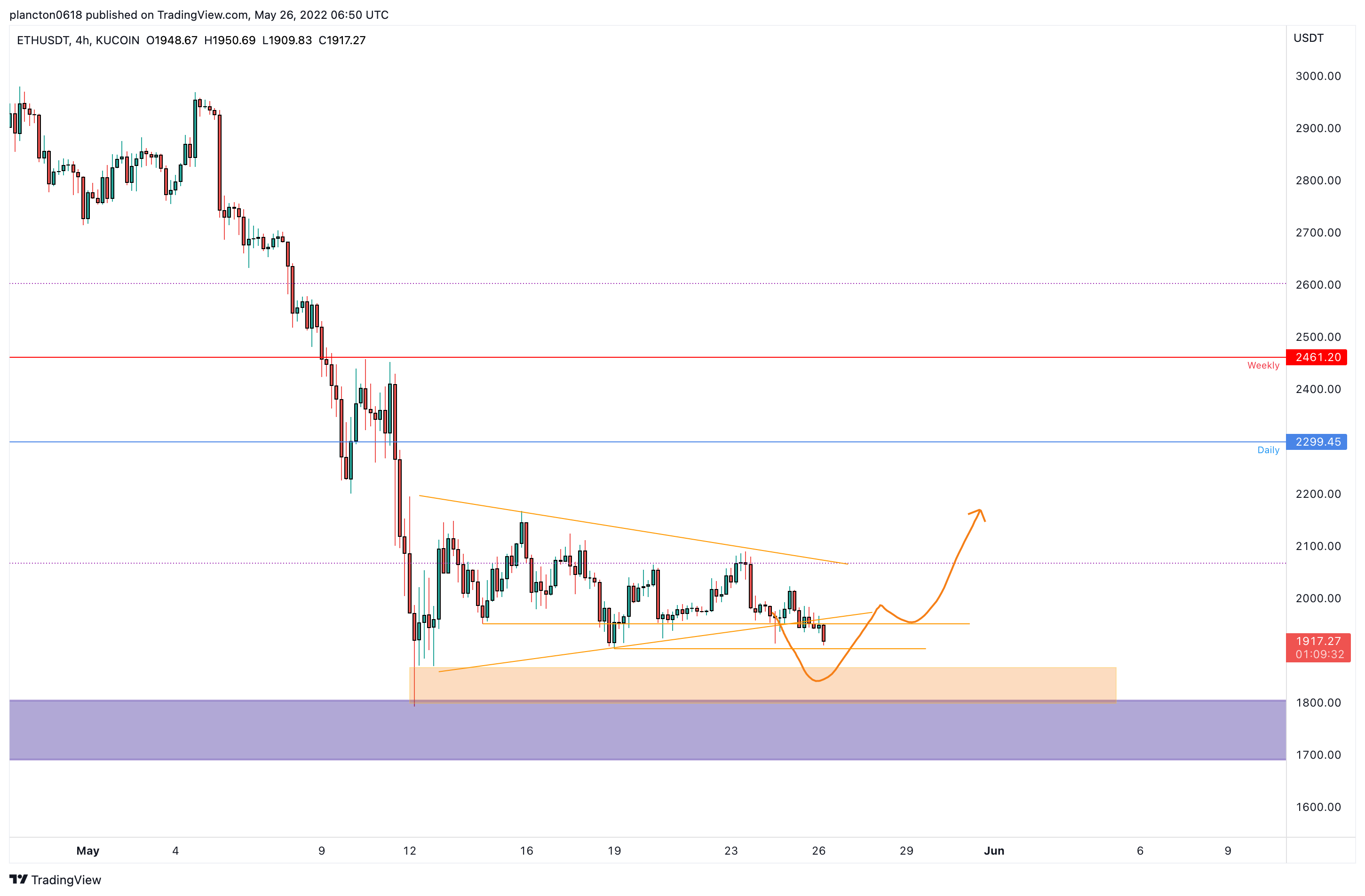 KUCOIN:ETHUSDT Chart Image by InkyGrip