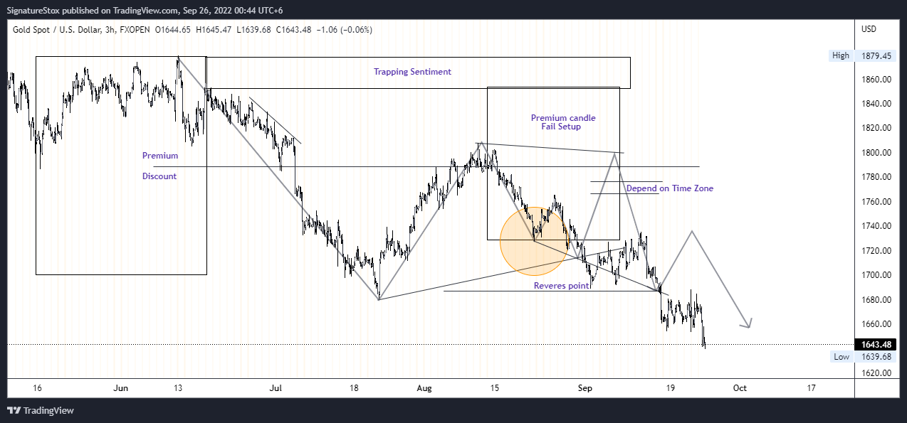 FXOPEN:XAUUSD Chart Image by SignatureStox